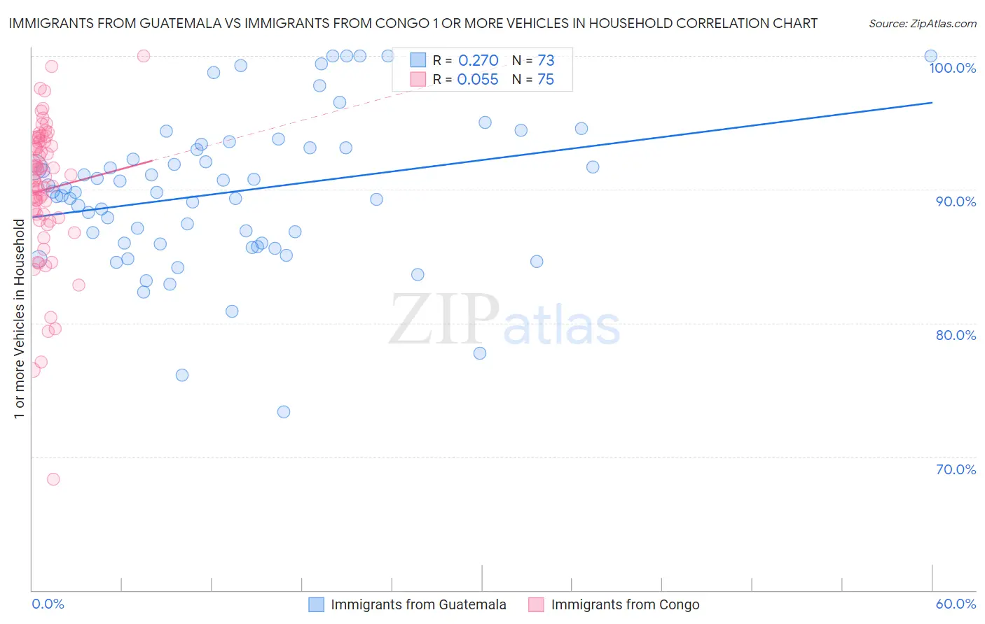 Immigrants from Guatemala vs Immigrants from Congo 1 or more Vehicles in Household