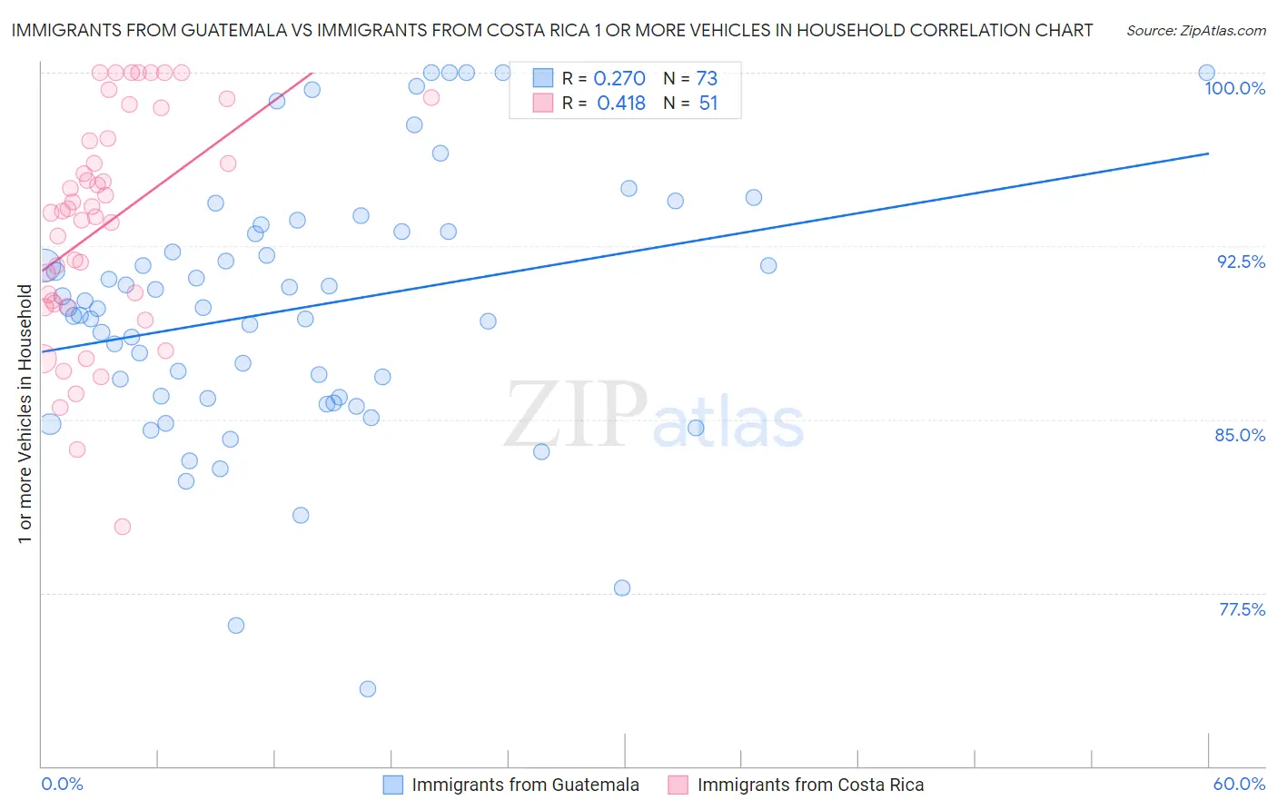 Immigrants from Guatemala vs Immigrants from Costa Rica 1 or more Vehicles in Household