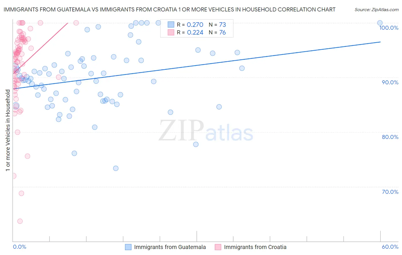 Immigrants from Guatemala vs Immigrants from Croatia 1 or more Vehicles in Household