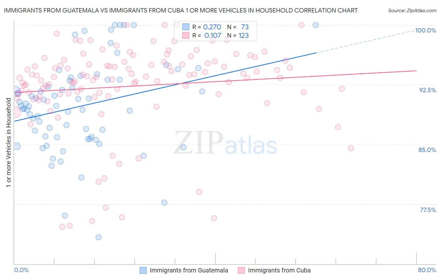 Immigrants from Guatemala vs Immigrants from Cuba 1 or more Vehicles in Household