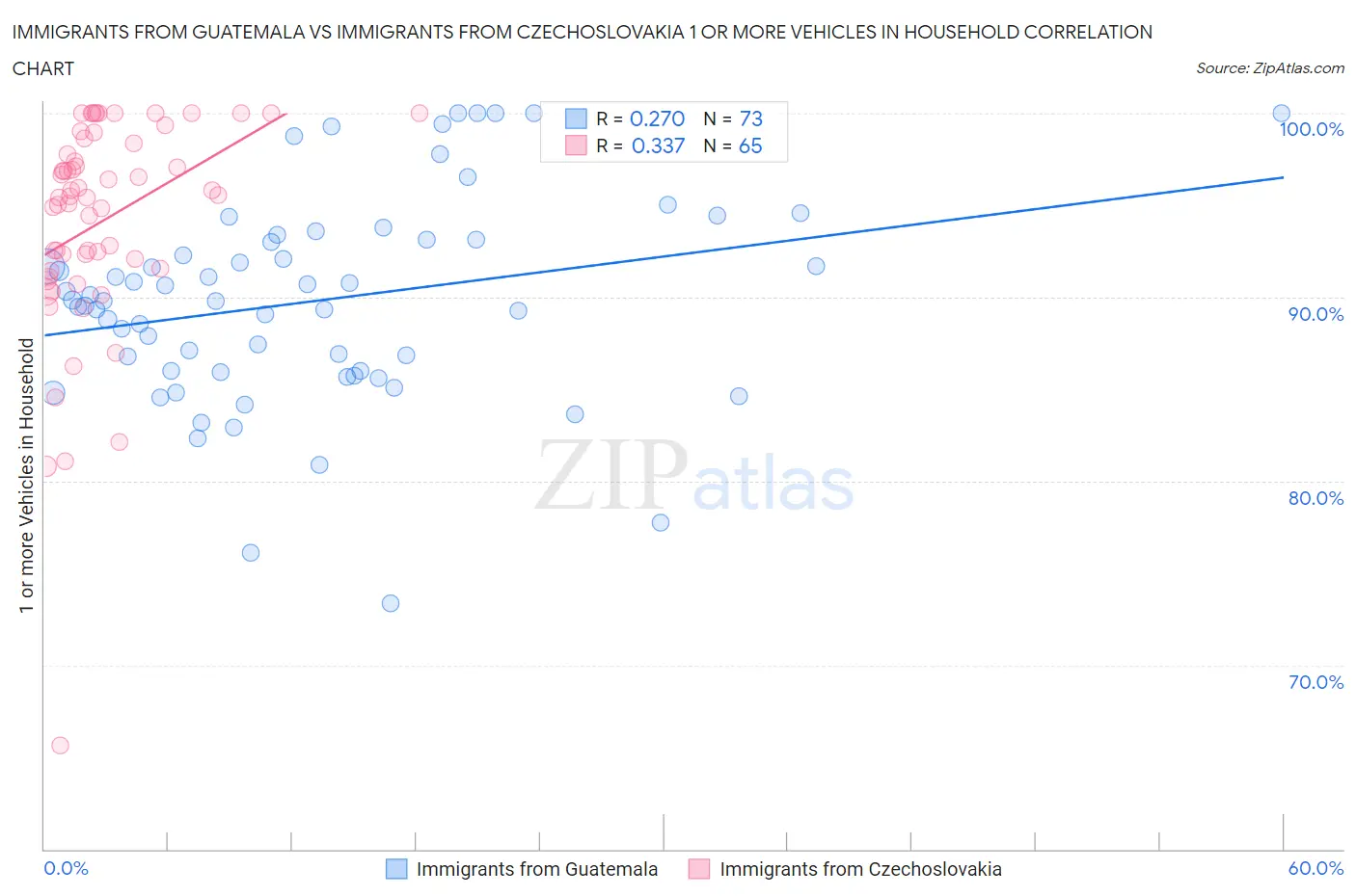 Immigrants from Guatemala vs Immigrants from Czechoslovakia 1 or more Vehicles in Household