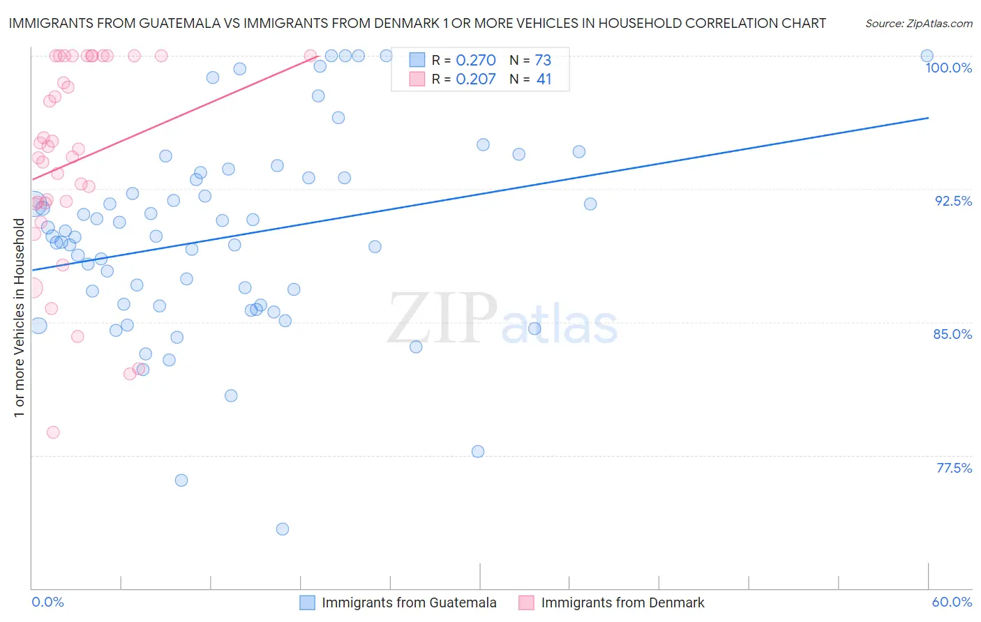 Immigrants from Guatemala vs Immigrants from Denmark 1 or more Vehicles in Household