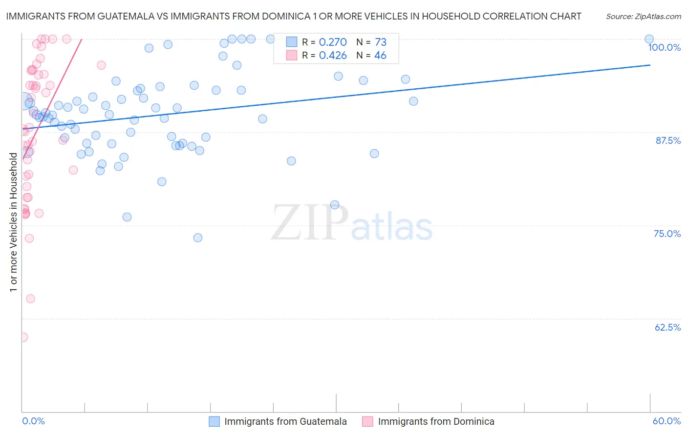 Immigrants from Guatemala vs Immigrants from Dominica 1 or more Vehicles in Household