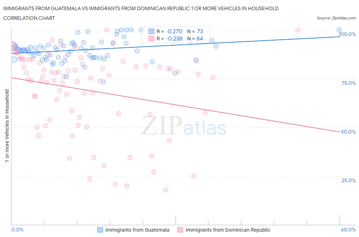 Immigrants from Guatemala vs Immigrants from Dominican Republic 1 or more Vehicles in Household