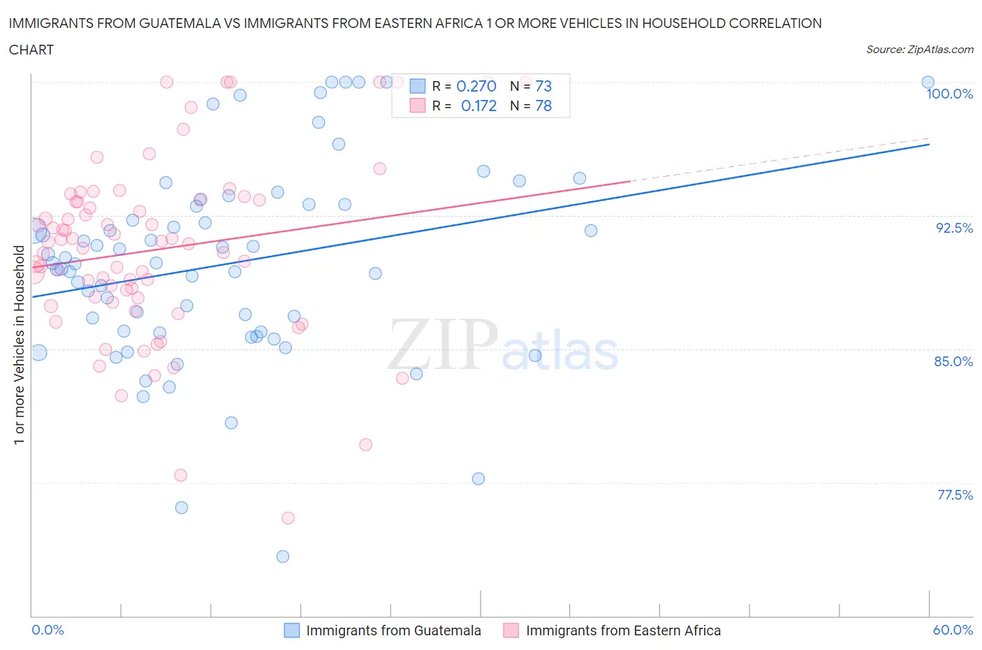 Immigrants from Guatemala vs Immigrants from Eastern Africa 1 or more Vehicles in Household