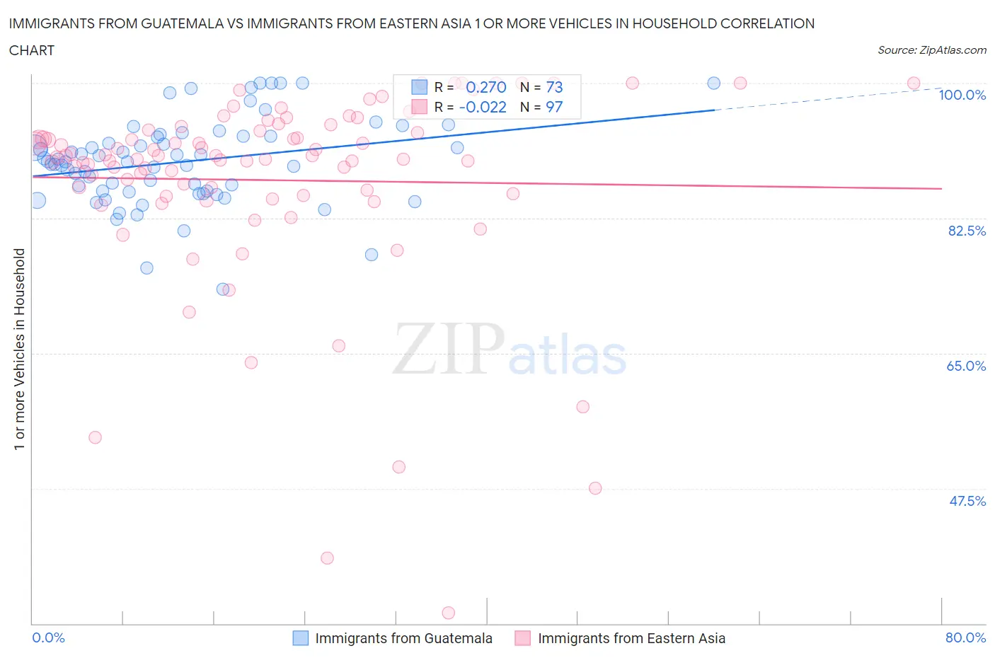 Immigrants from Guatemala vs Immigrants from Eastern Asia 1 or more Vehicles in Household