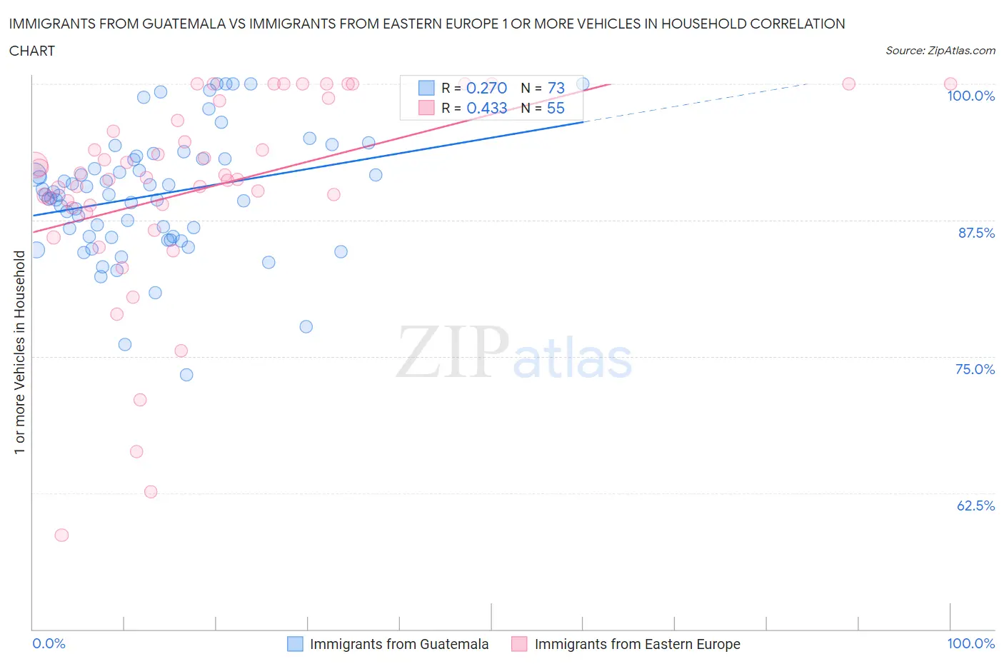 Immigrants from Guatemala vs Immigrants from Eastern Europe 1 or more Vehicles in Household