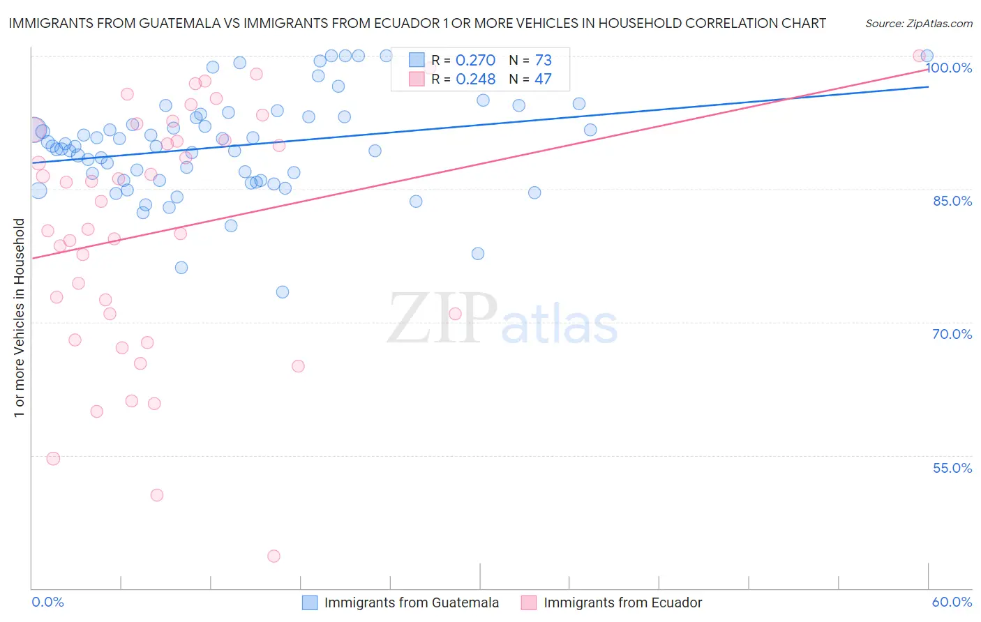 Immigrants from Guatemala vs Immigrants from Ecuador 1 or more Vehicles in Household