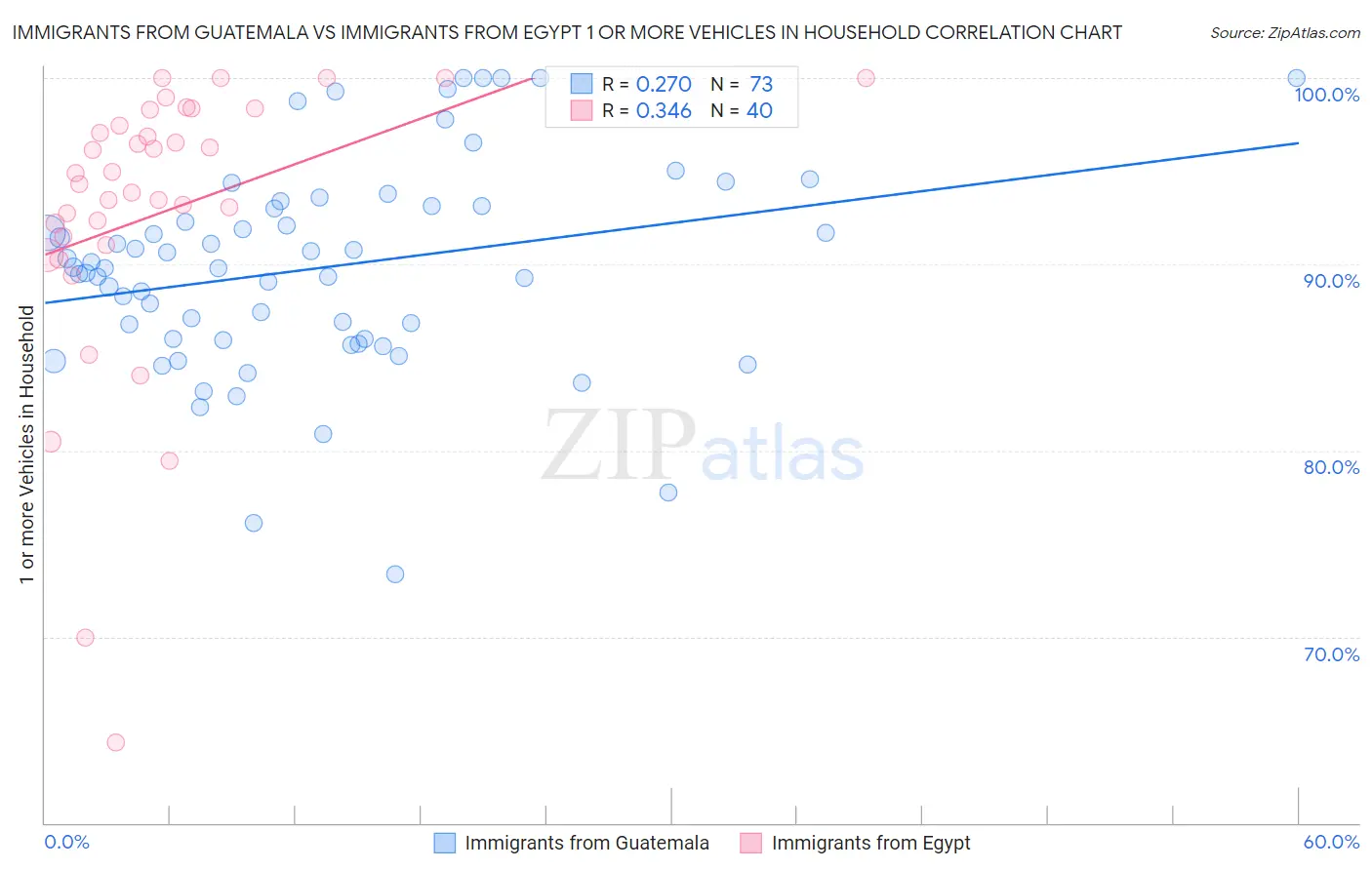 Immigrants from Guatemala vs Immigrants from Egypt 1 or more Vehicles in Household