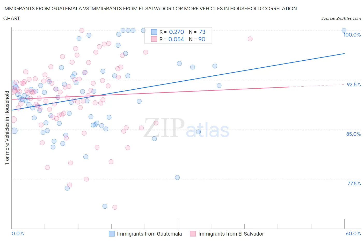 Immigrants from Guatemala vs Immigrants from El Salvador 1 or more Vehicles in Household