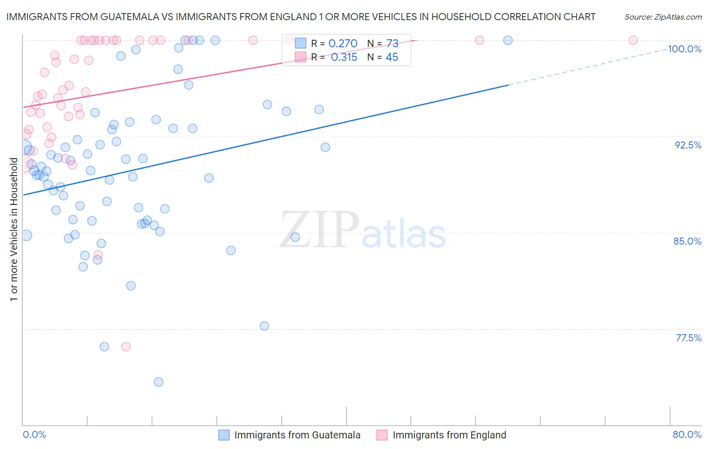 Immigrants from Guatemala vs Immigrants from England 1 or more Vehicles in Household