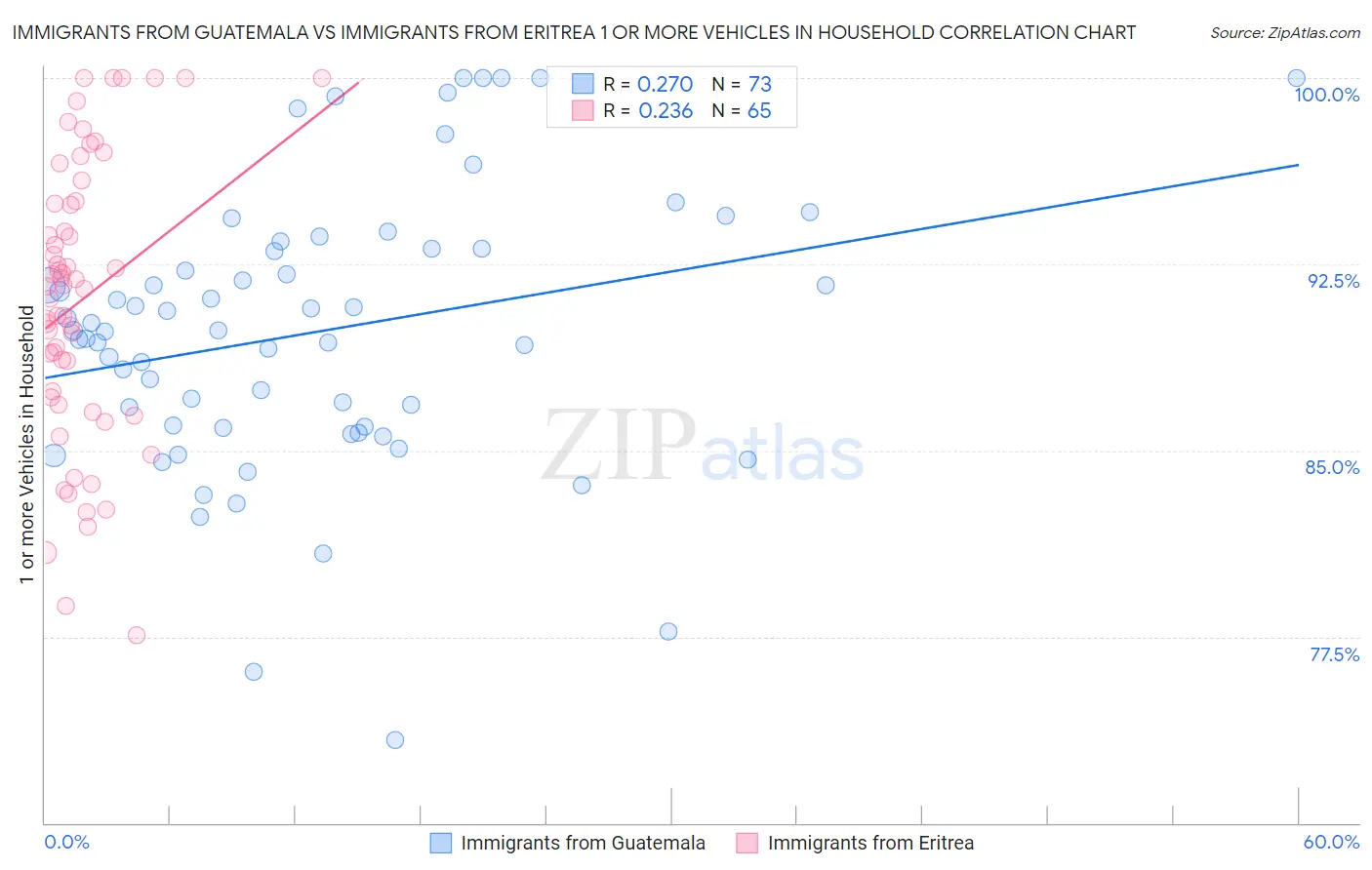 Immigrants from Guatemala vs Immigrants from Eritrea 1 or more Vehicles in Household