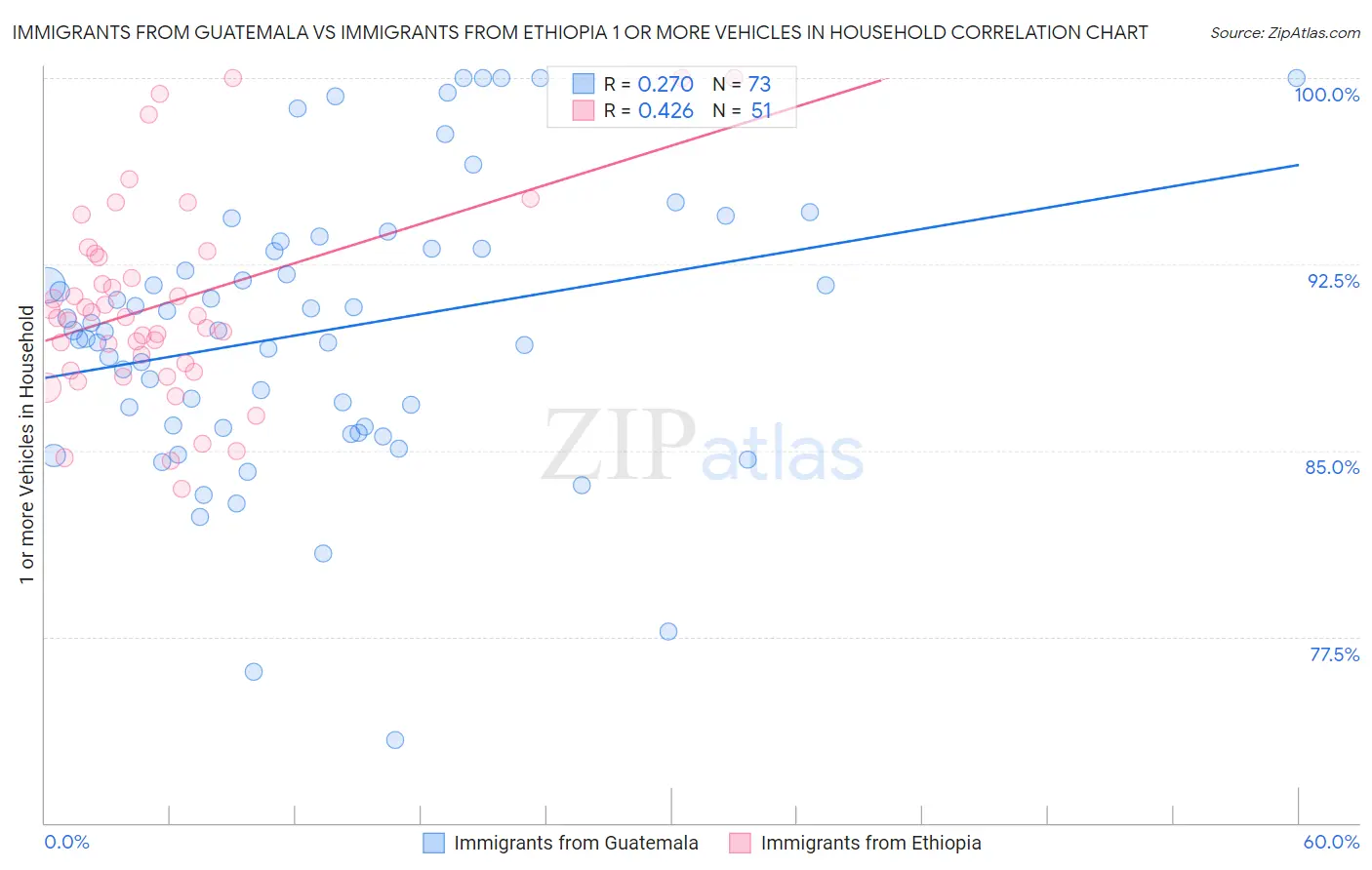 Immigrants from Guatemala vs Immigrants from Ethiopia 1 or more Vehicles in Household