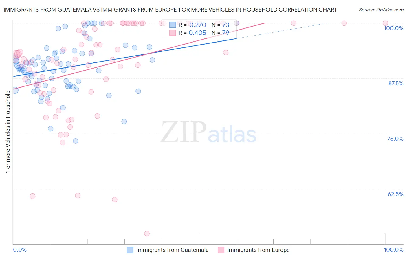 Immigrants from Guatemala vs Immigrants from Europe 1 or more Vehicles in Household
