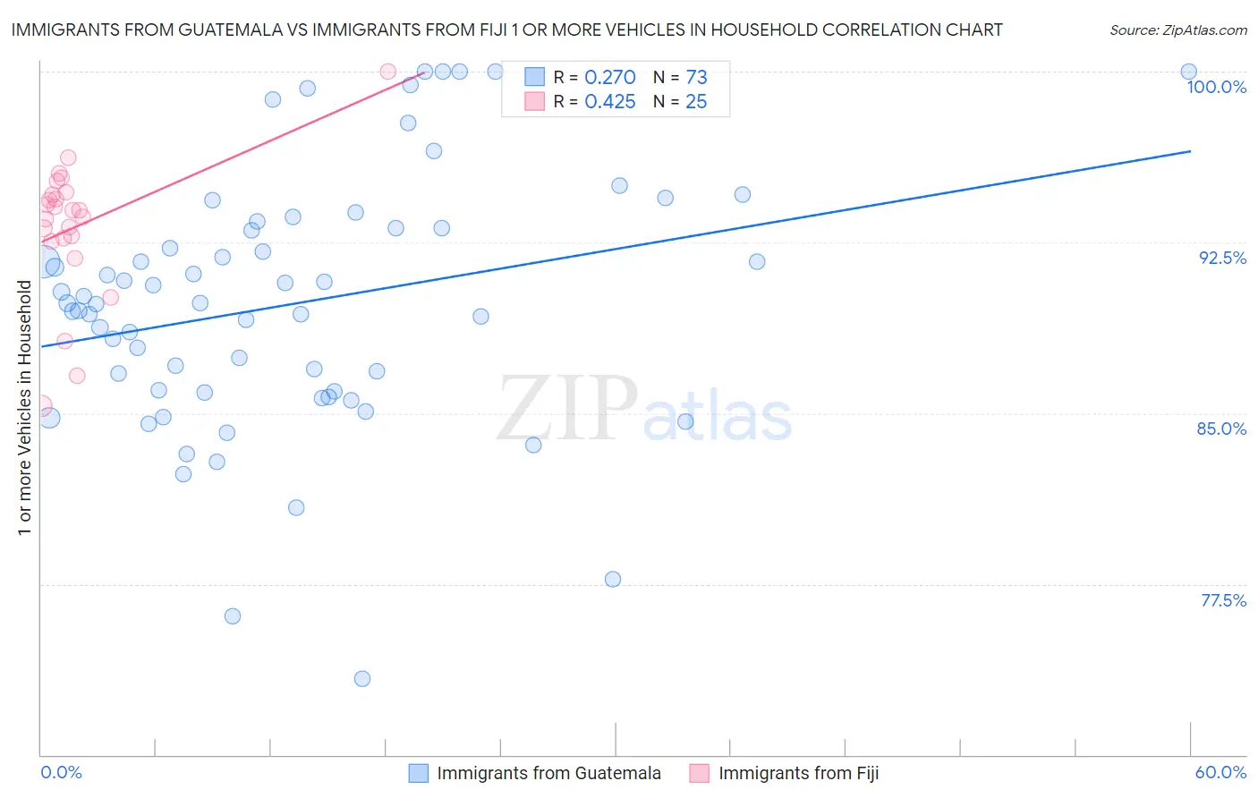 Immigrants from Guatemala vs Immigrants from Fiji 1 or more Vehicles in Household