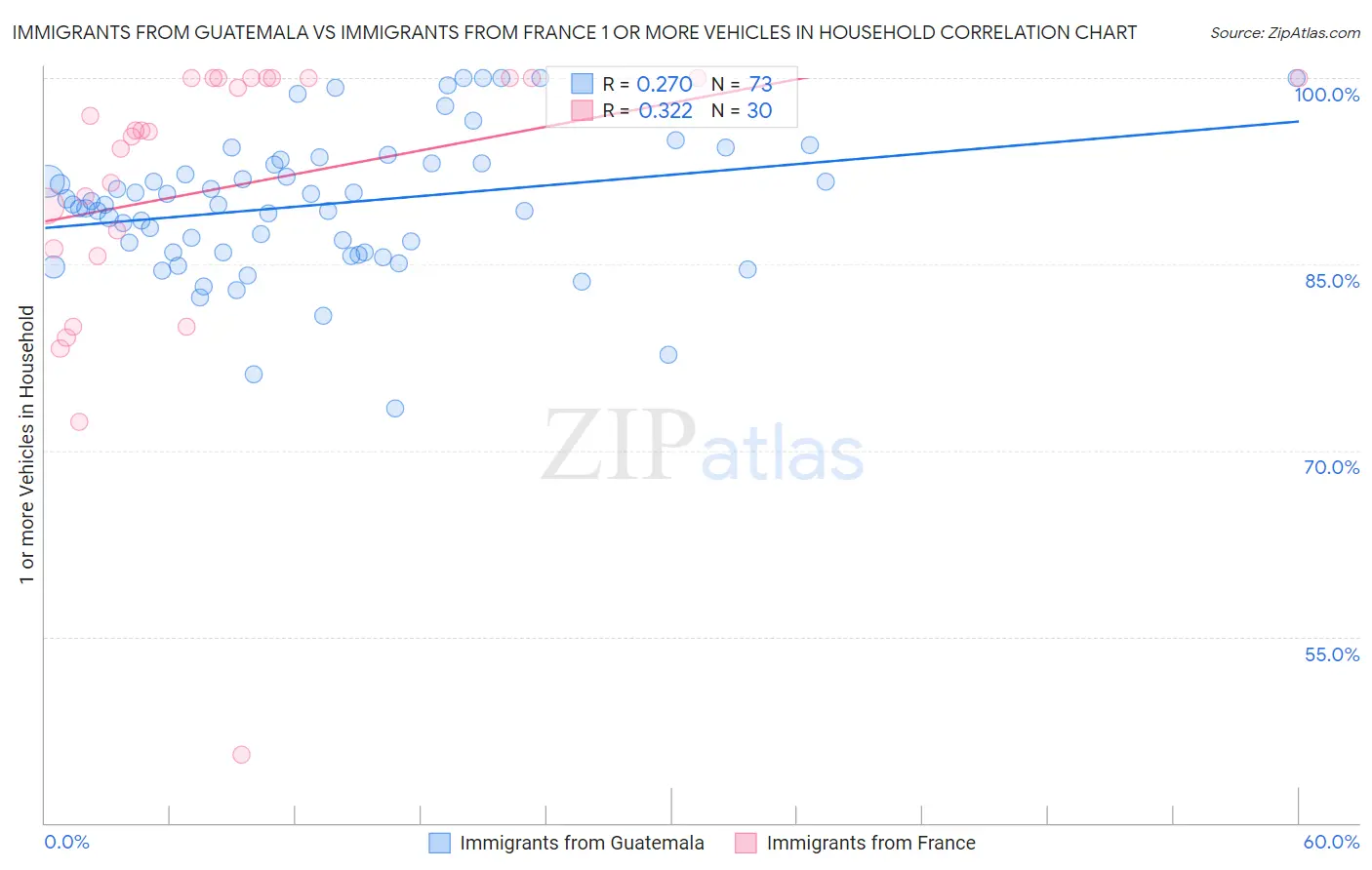 Immigrants from Guatemala vs Immigrants from France 1 or more Vehicles in Household