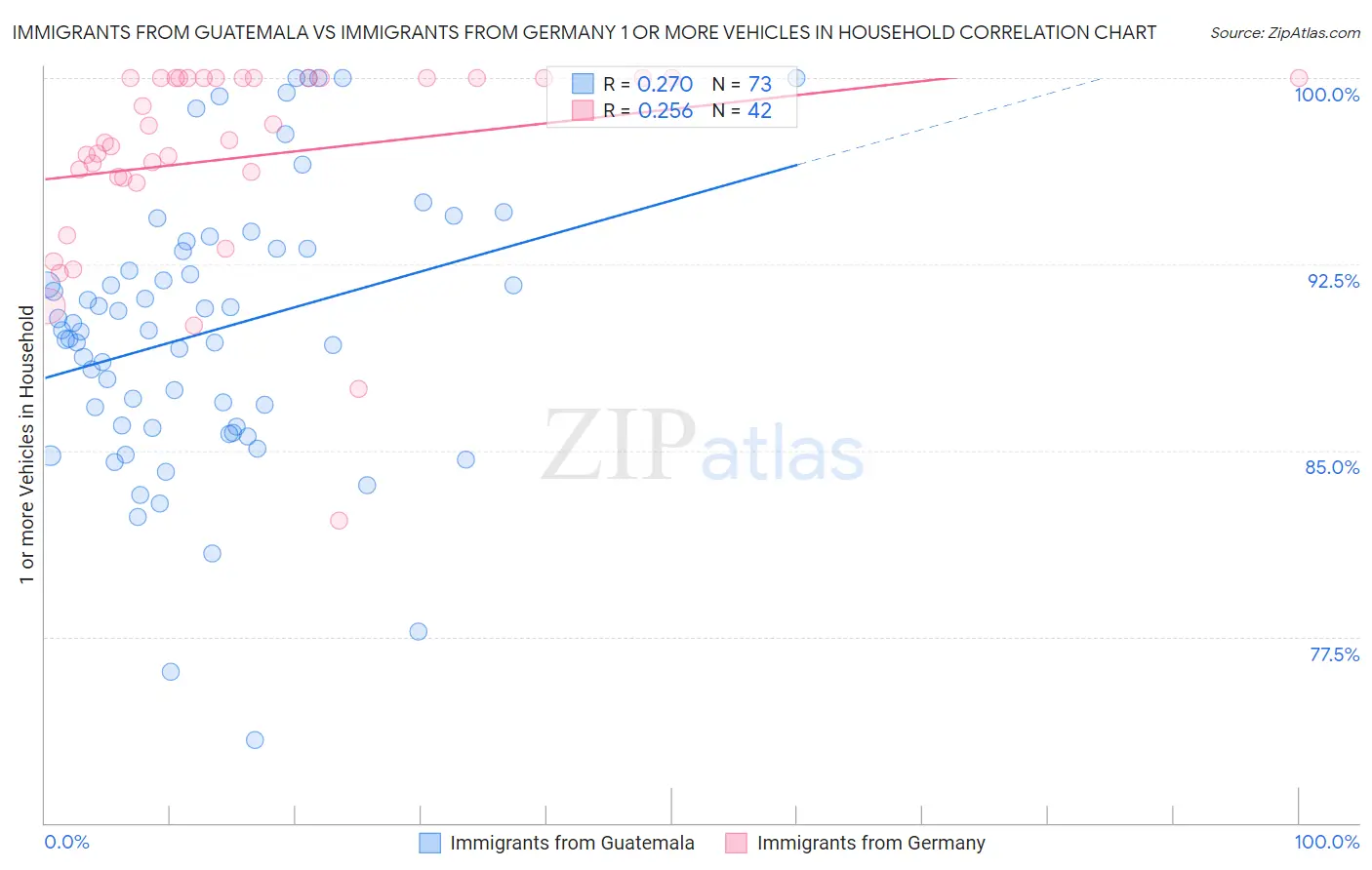 Immigrants from Guatemala vs Immigrants from Germany 1 or more Vehicles in Household