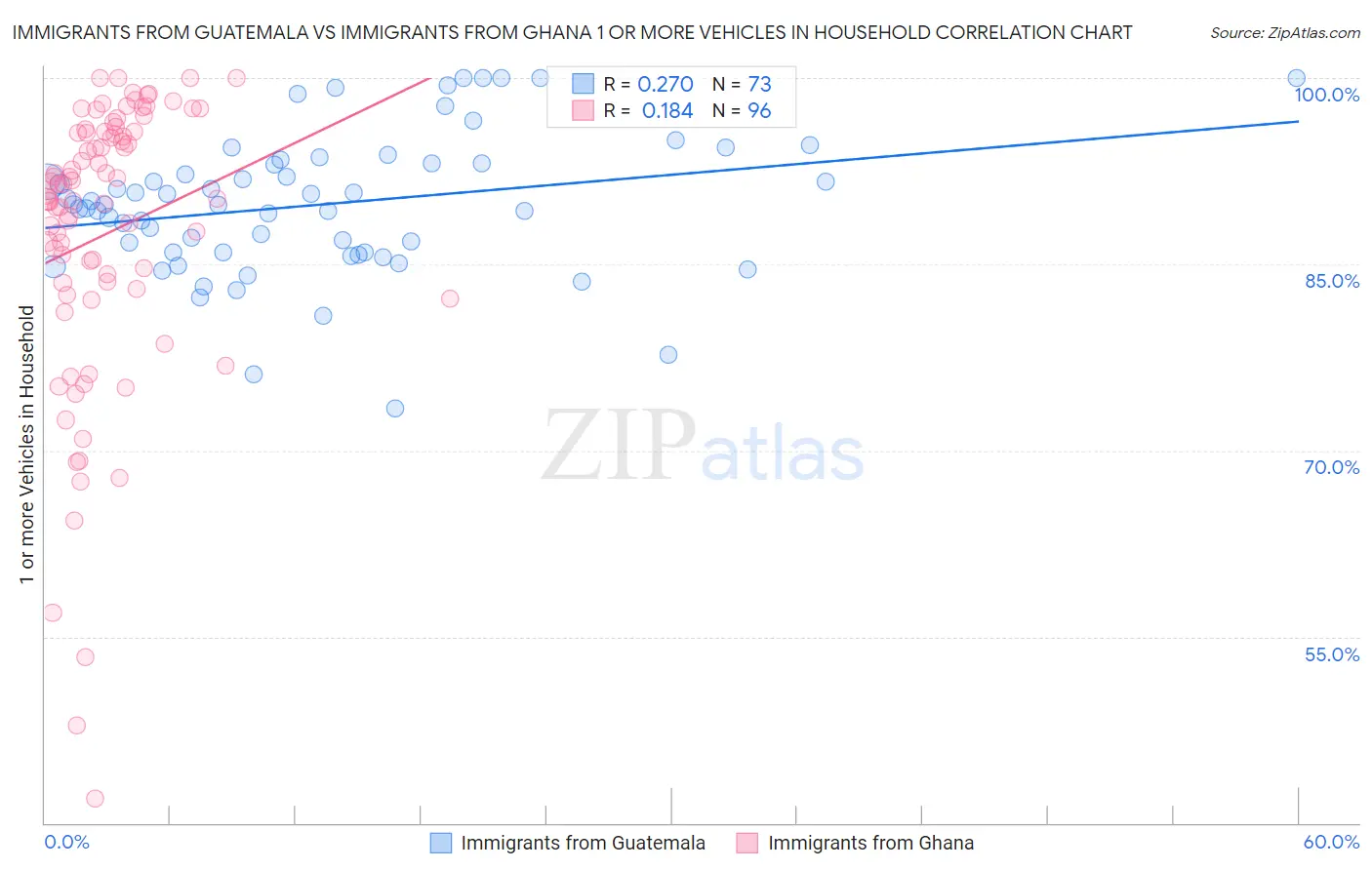 Immigrants from Guatemala vs Immigrants from Ghana 1 or more Vehicles in Household