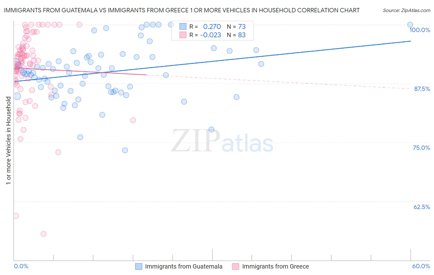 Immigrants from Guatemala vs Immigrants from Greece 1 or more Vehicles in Household