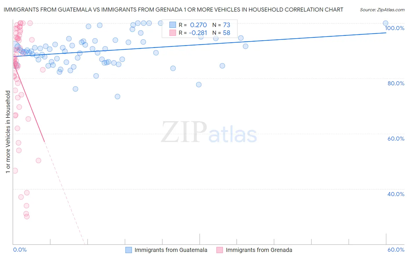 Immigrants from Guatemala vs Immigrants from Grenada 1 or more Vehicles in Household