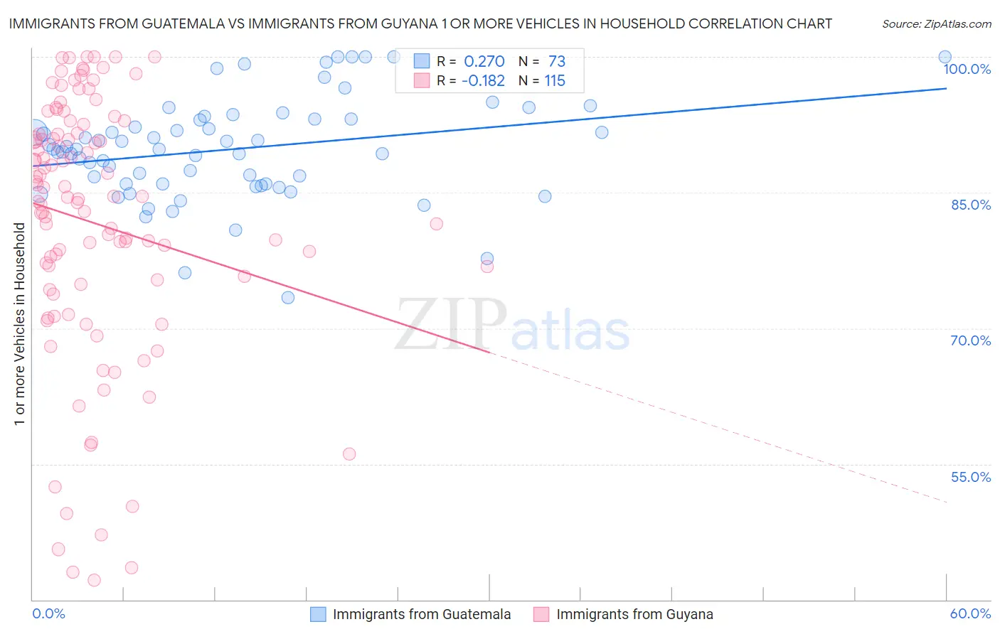 Immigrants from Guatemala vs Immigrants from Guyana 1 or more Vehicles in Household