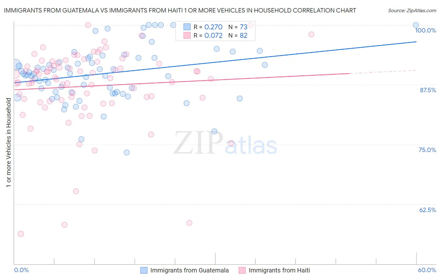 Immigrants from Guatemala vs Immigrants from Haiti 1 or more Vehicles in Household