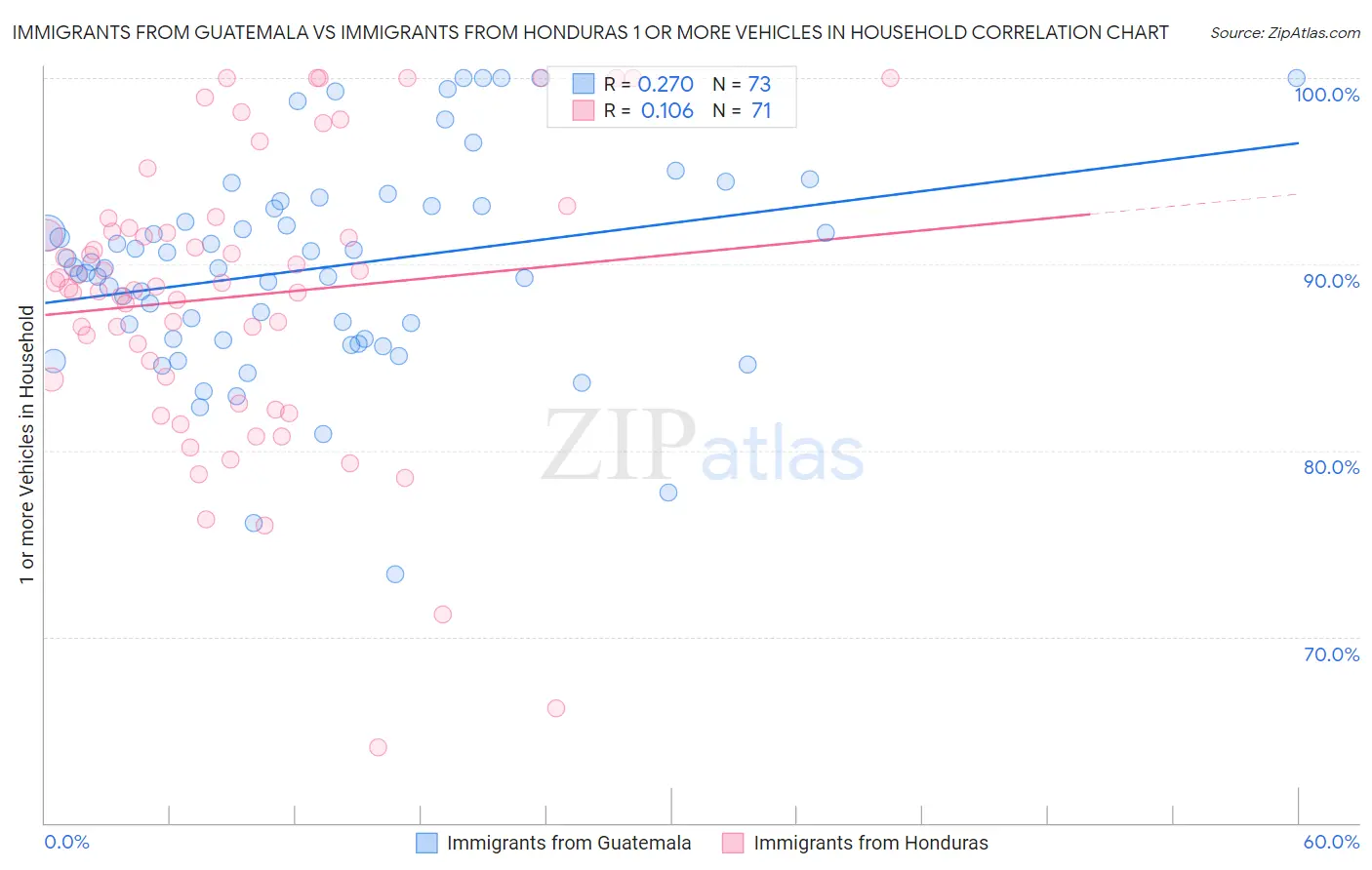 Immigrants from Guatemala vs Immigrants from Honduras 1 or more Vehicles in Household