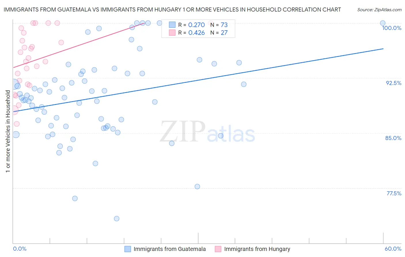 Immigrants from Guatemala vs Immigrants from Hungary 1 or more Vehicles in Household