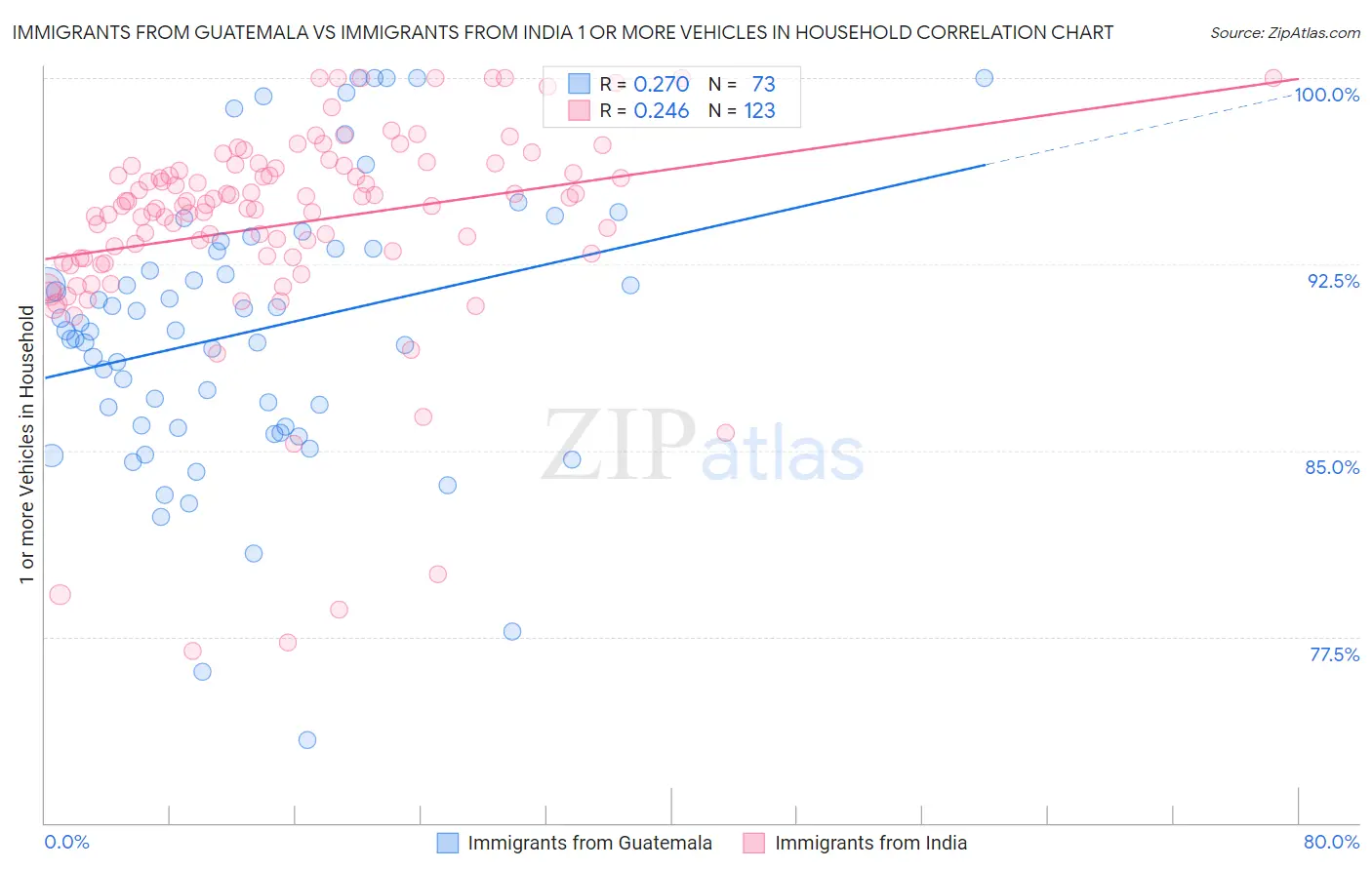 Immigrants from Guatemala vs Immigrants from India 1 or more Vehicles in Household