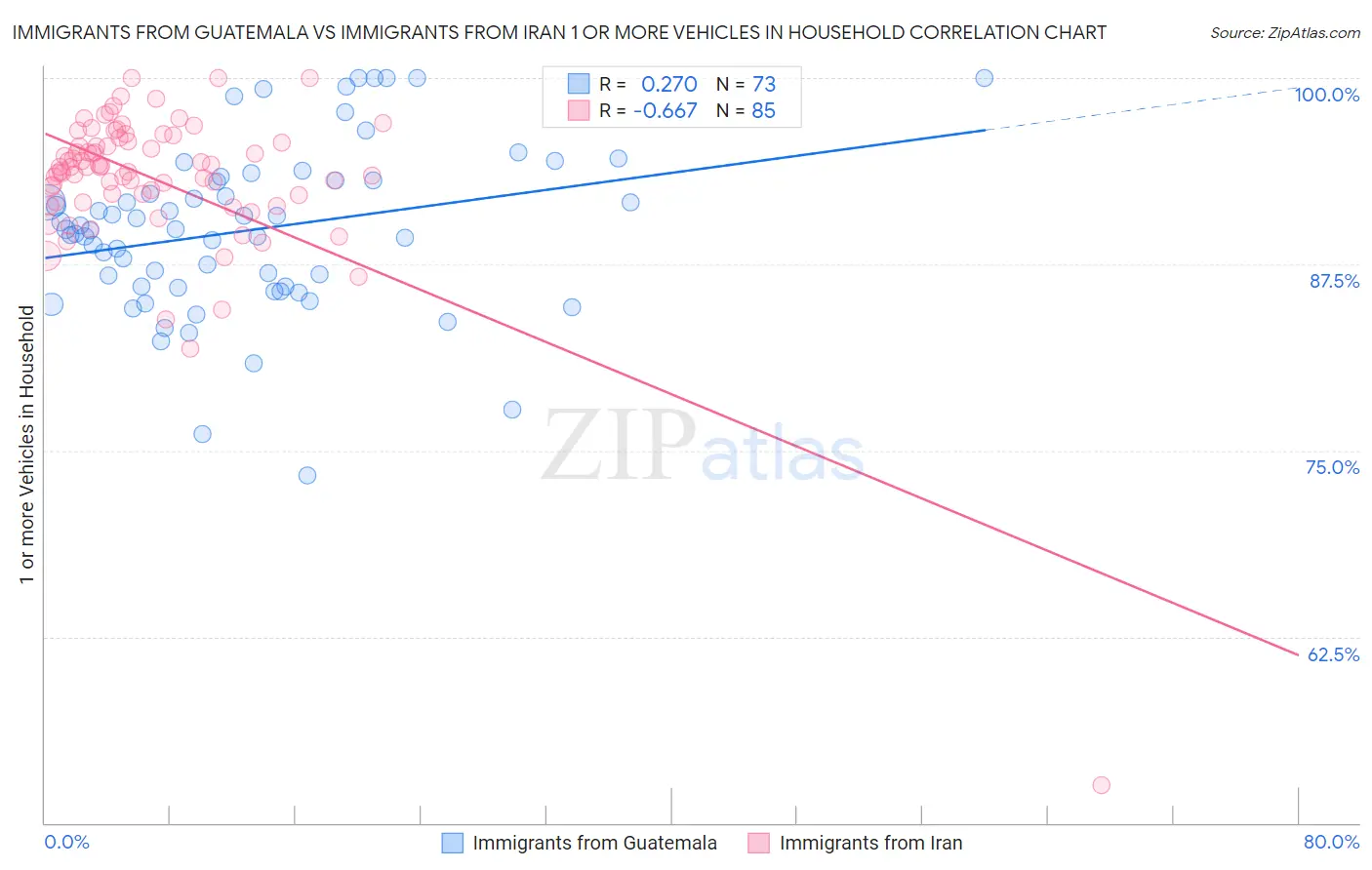 Immigrants from Guatemala vs Immigrants from Iran 1 or more Vehicles in Household