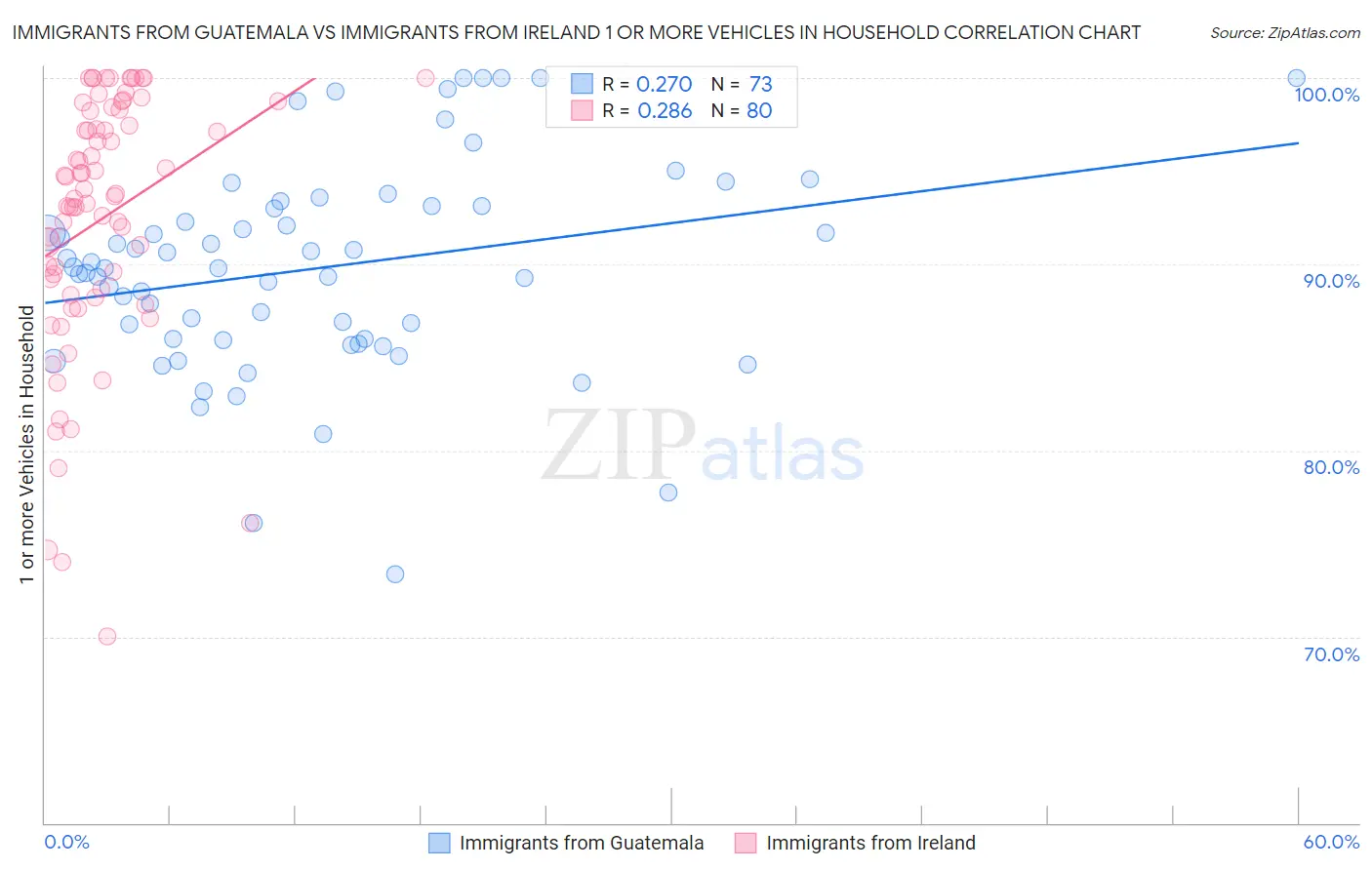 Immigrants from Guatemala vs Immigrants from Ireland 1 or more Vehicles in Household