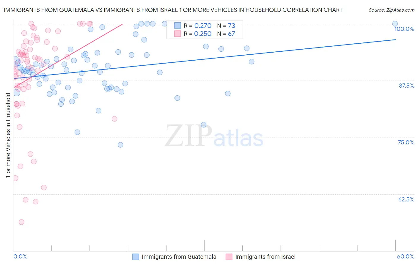 Immigrants from Guatemala vs Immigrants from Israel 1 or more Vehicles in Household