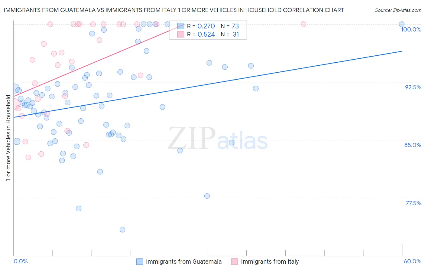 Immigrants from Guatemala vs Immigrants from Italy 1 or more Vehicles in Household