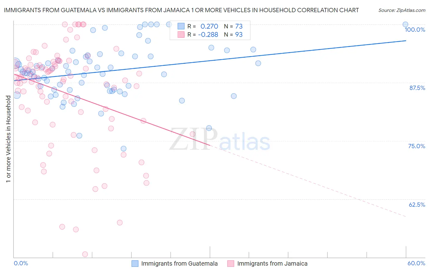 Immigrants from Guatemala vs Immigrants from Jamaica 1 or more Vehicles in Household
