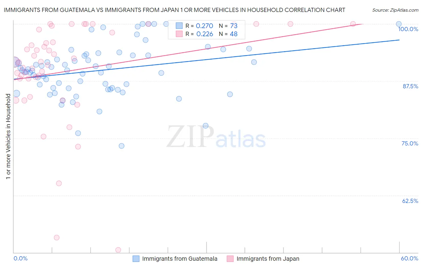 Immigrants from Guatemala vs Immigrants from Japan 1 or more Vehicles in Household