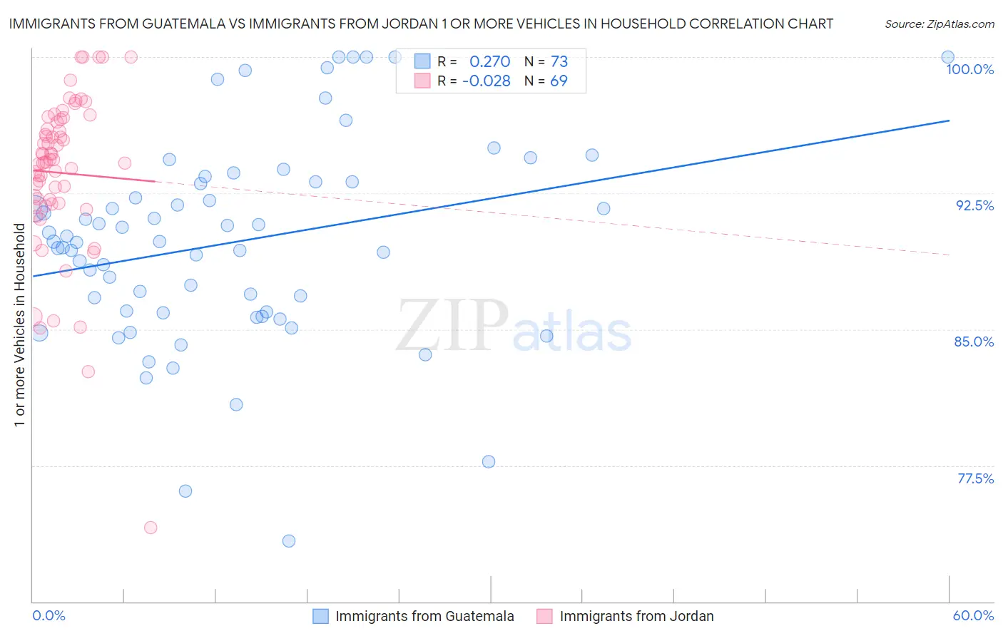 Immigrants from Guatemala vs Immigrants from Jordan 1 or more Vehicles in Household