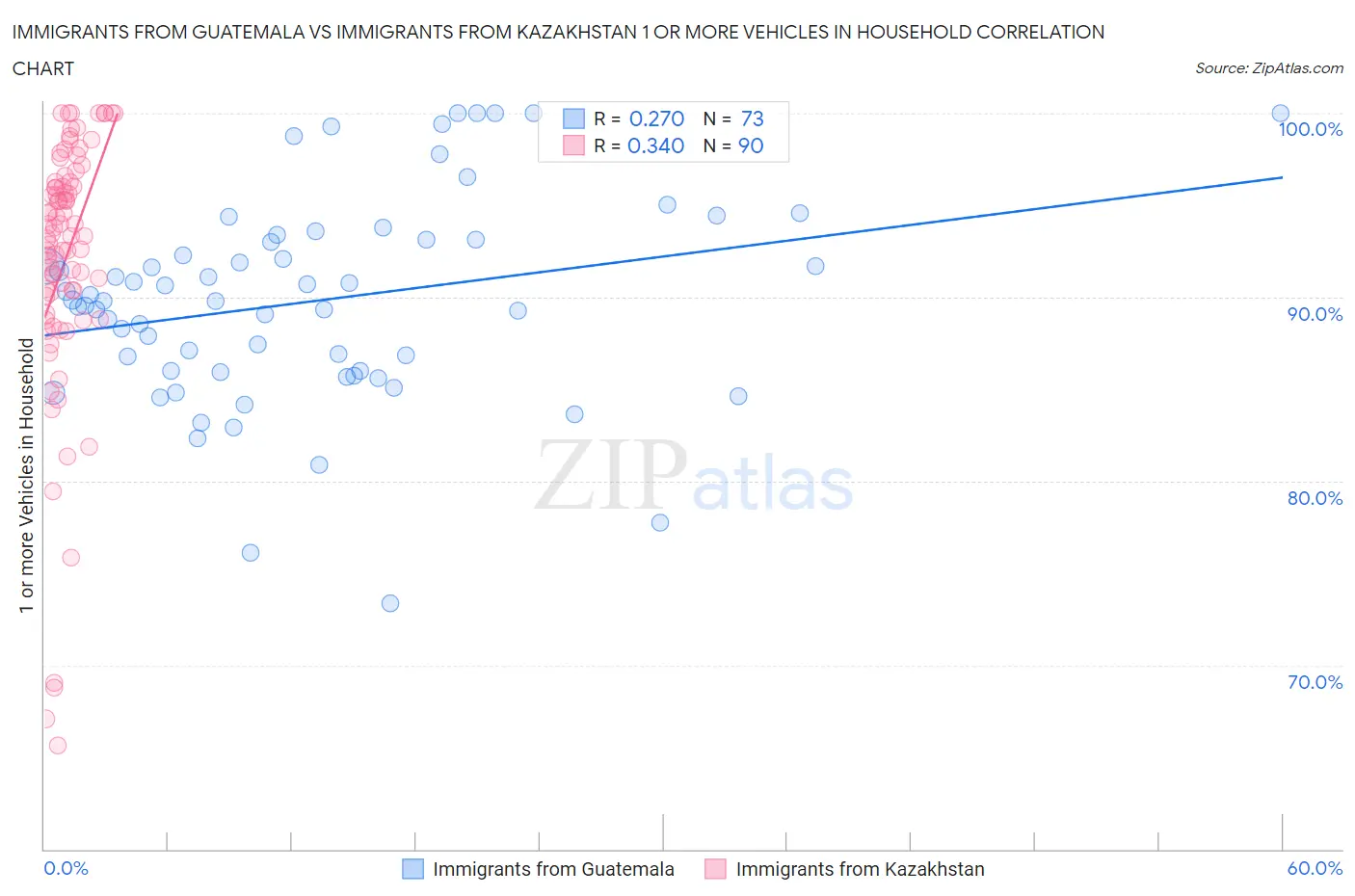 Immigrants from Guatemala vs Immigrants from Kazakhstan 1 or more Vehicles in Household