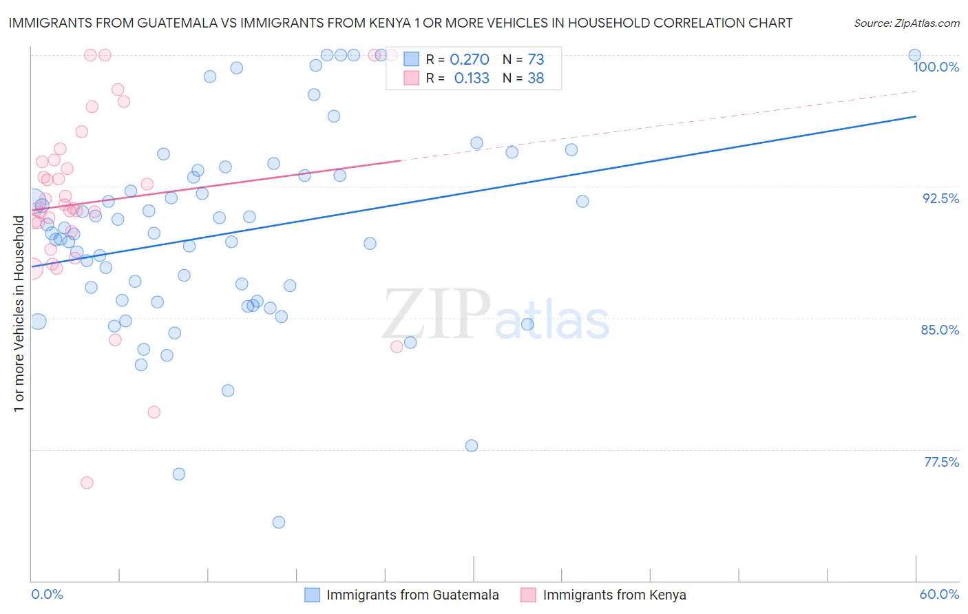 Immigrants from Guatemala vs Immigrants from Kenya 1 or more Vehicles in Household