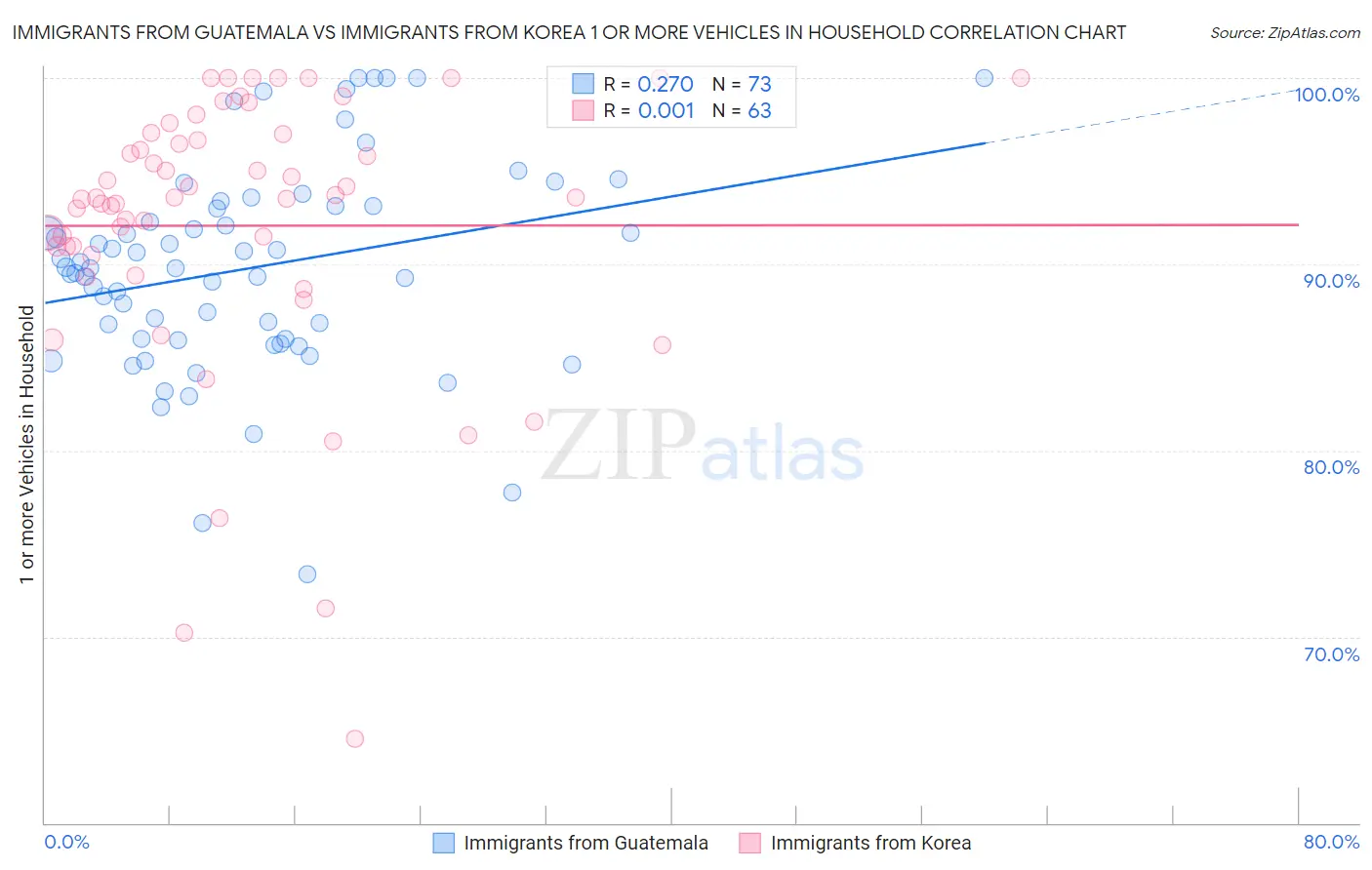 Immigrants from Guatemala vs Immigrants from Korea 1 or more Vehicles in Household