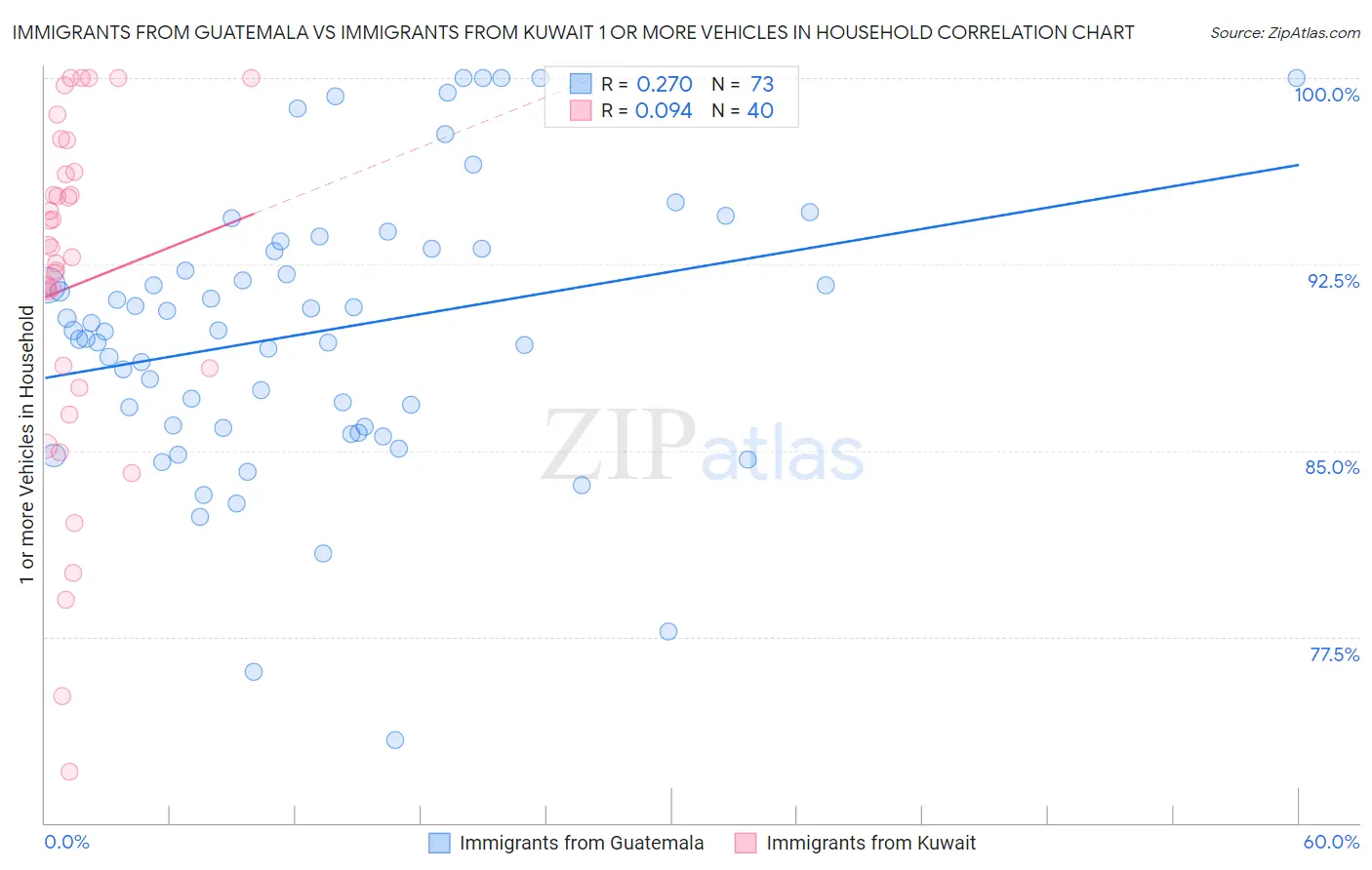 Immigrants from Guatemala vs Immigrants from Kuwait 1 or more Vehicles in Household