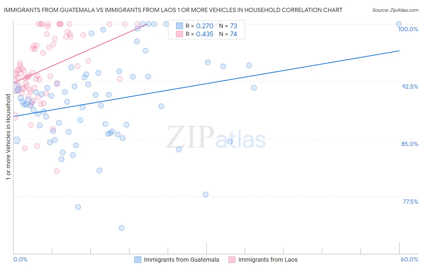 Immigrants from Guatemala vs Immigrants from Laos 1 or more Vehicles in Household