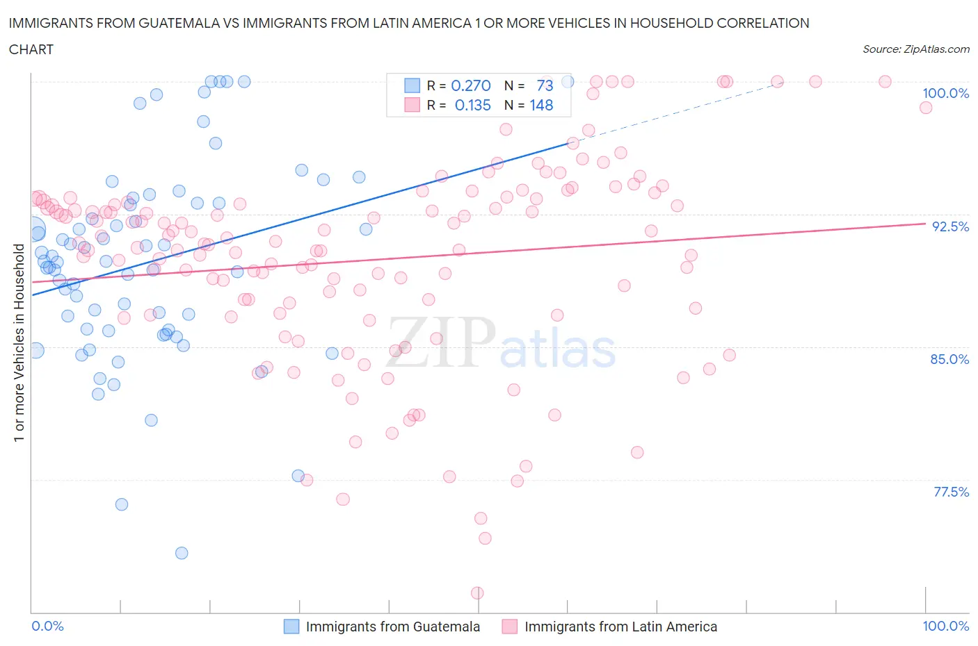 Immigrants from Guatemala vs Immigrants from Latin America 1 or more Vehicles in Household
