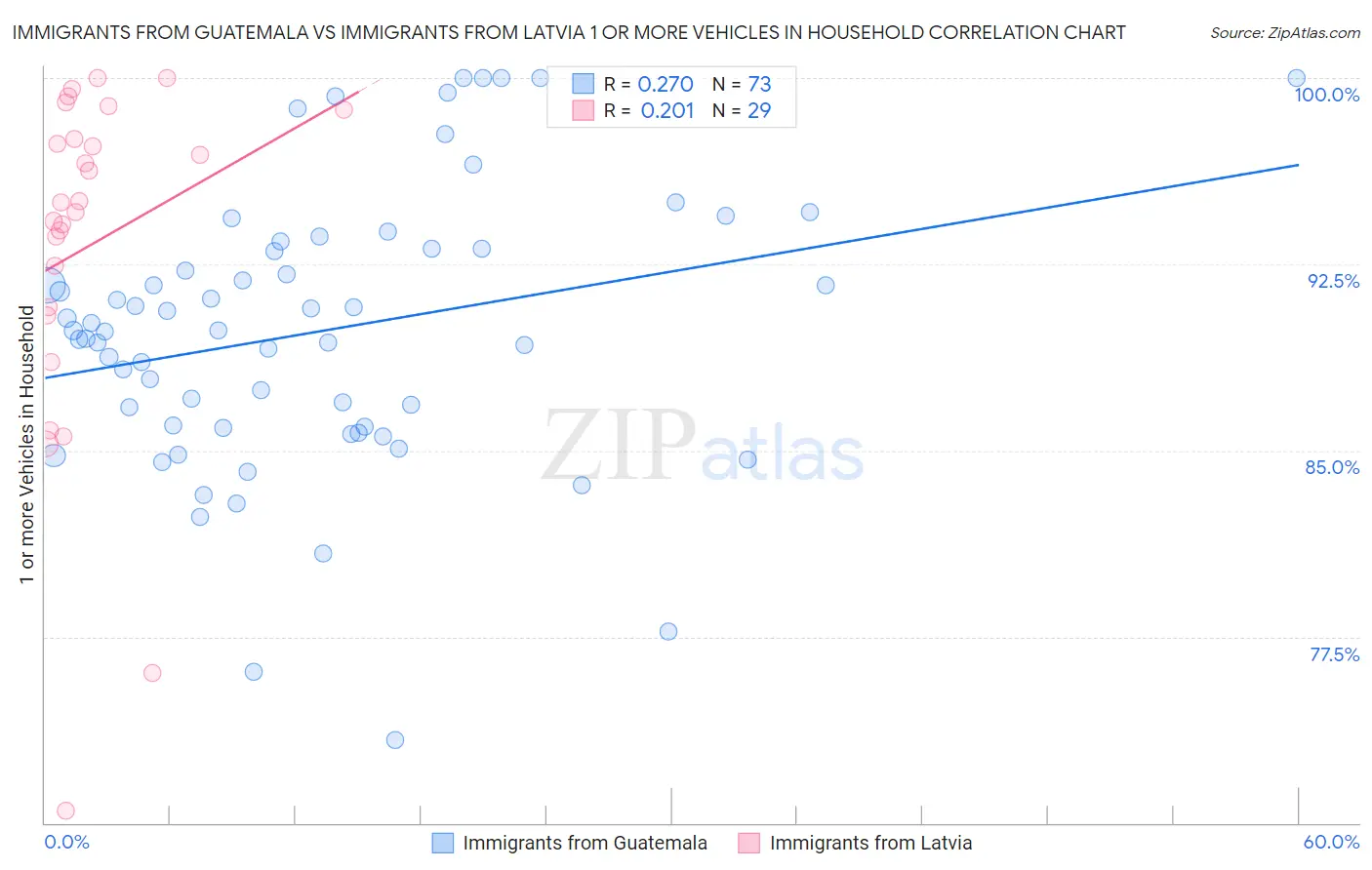 Immigrants from Guatemala vs Immigrants from Latvia 1 or more Vehicles in Household