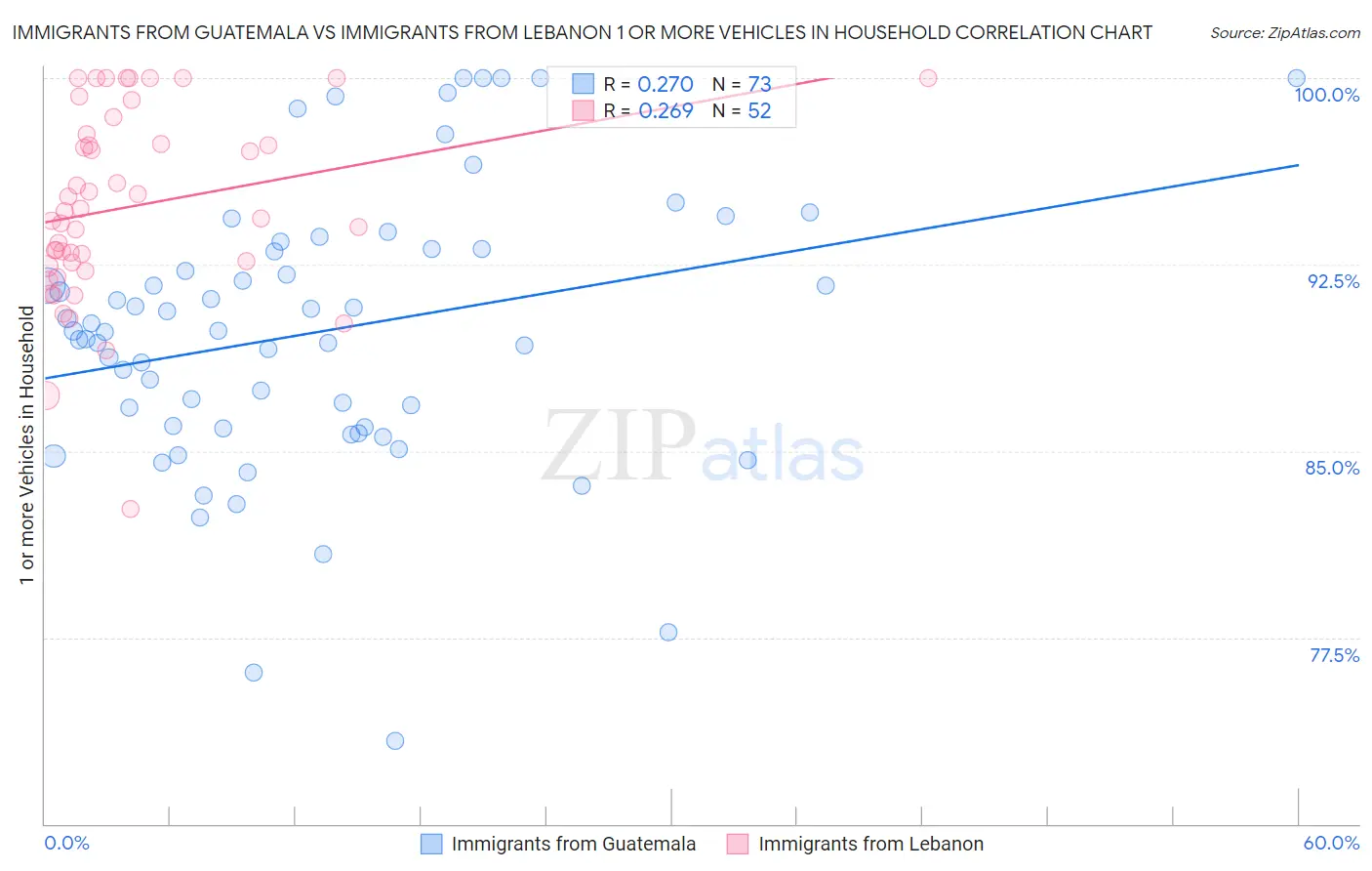 Immigrants from Guatemala vs Immigrants from Lebanon 1 or more Vehicles in Household