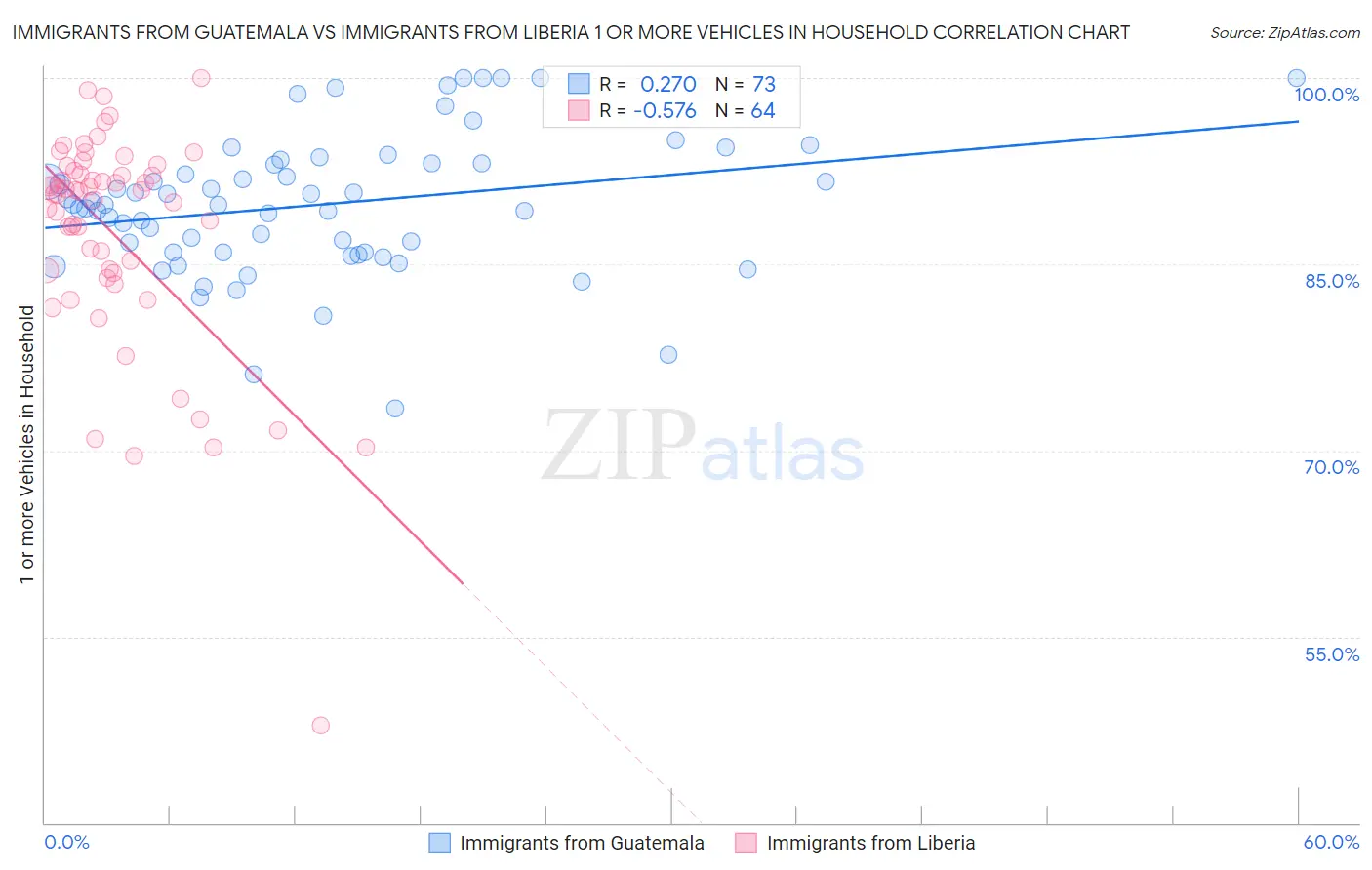 Immigrants from Guatemala vs Immigrants from Liberia 1 or more Vehicles in Household