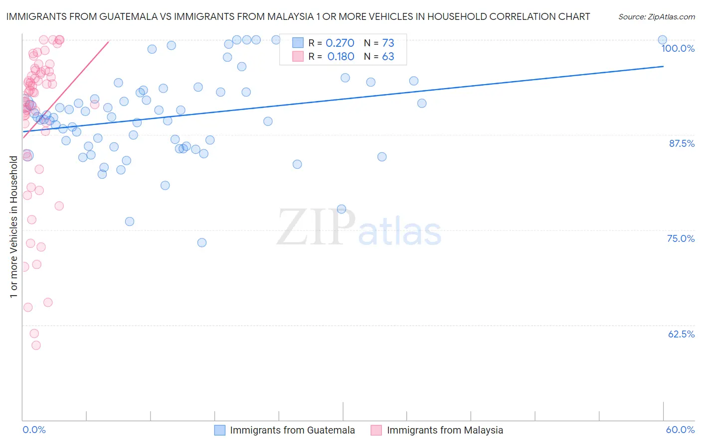 Immigrants from Guatemala vs Immigrants from Malaysia 1 or more Vehicles in Household