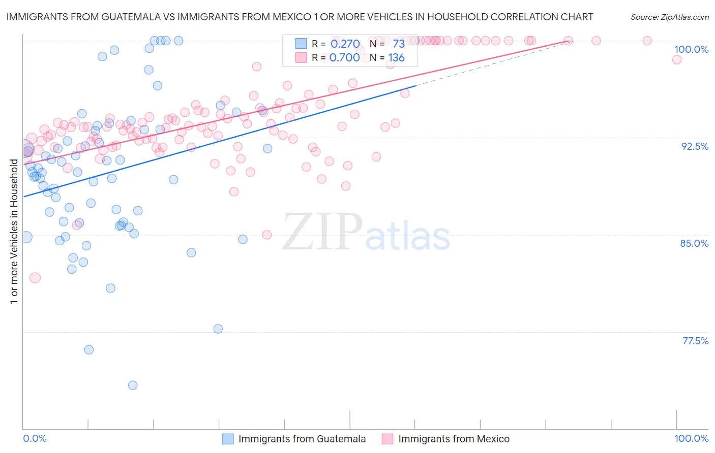 Immigrants from Guatemala vs Immigrants from Mexico 1 or more Vehicles in Household