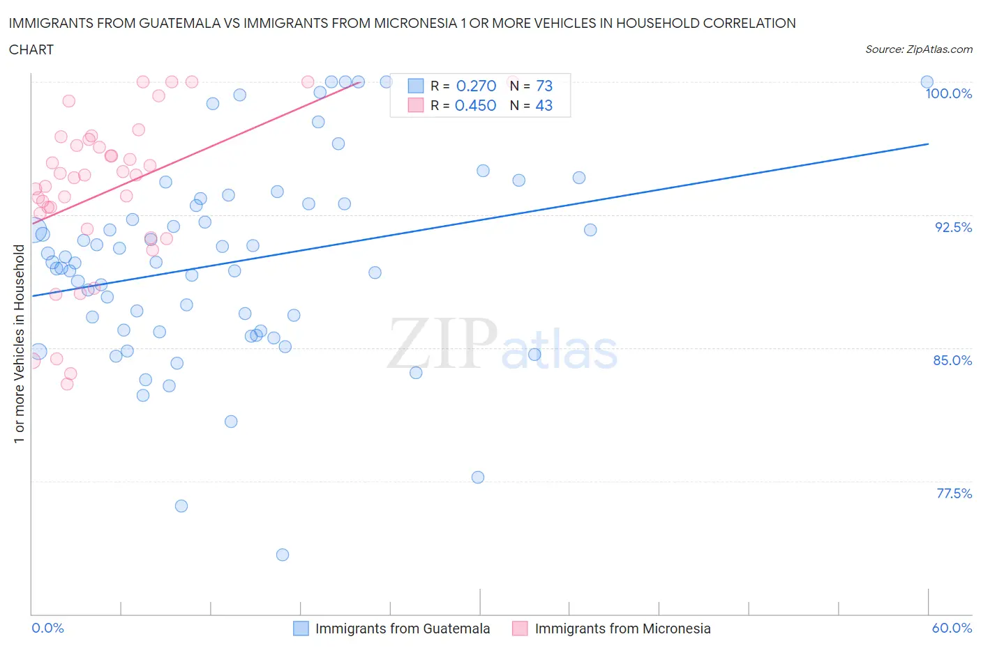 Immigrants from Guatemala vs Immigrants from Micronesia 1 or more Vehicles in Household