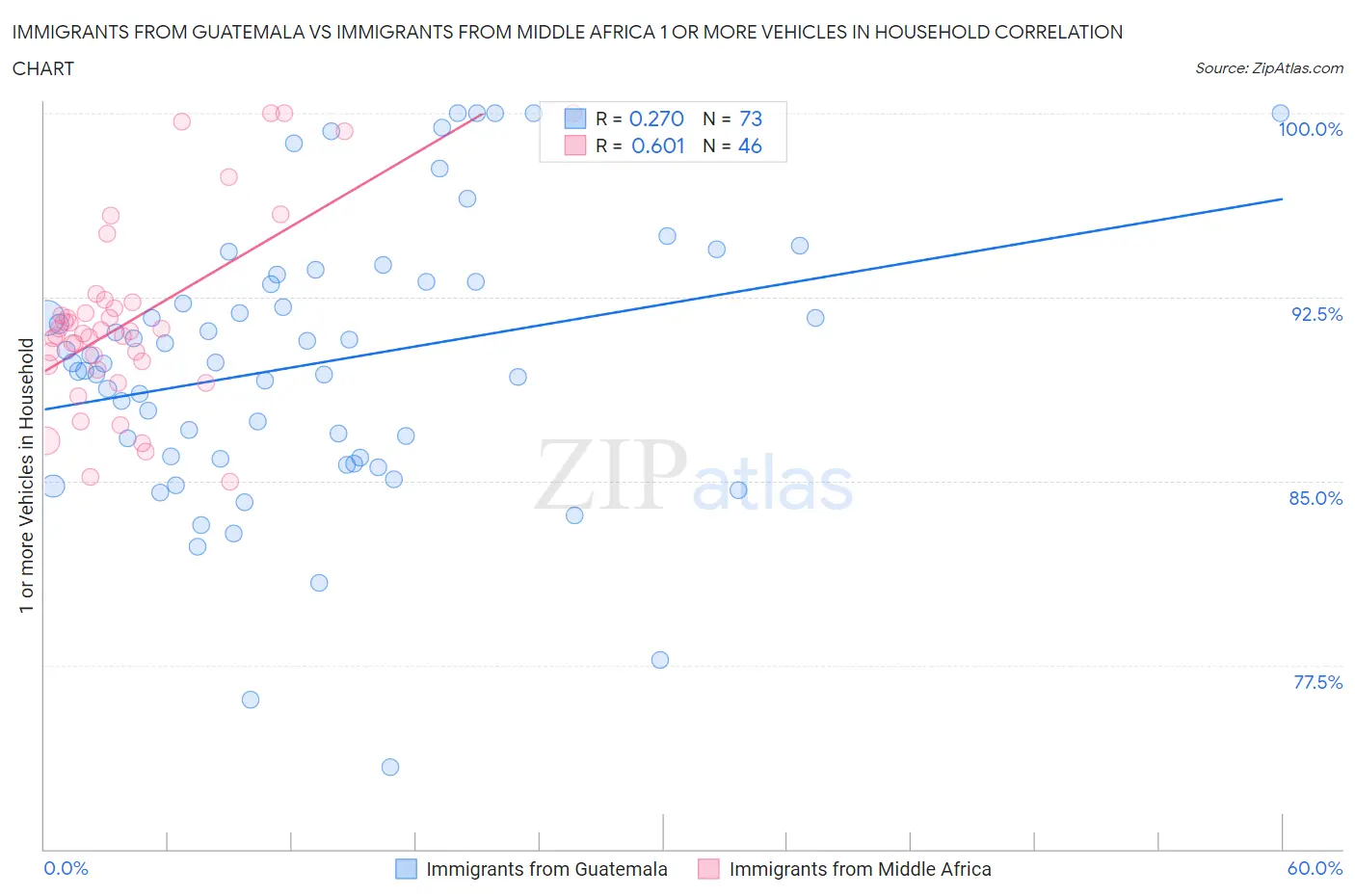 Immigrants from Guatemala vs Immigrants from Middle Africa 1 or more Vehicles in Household