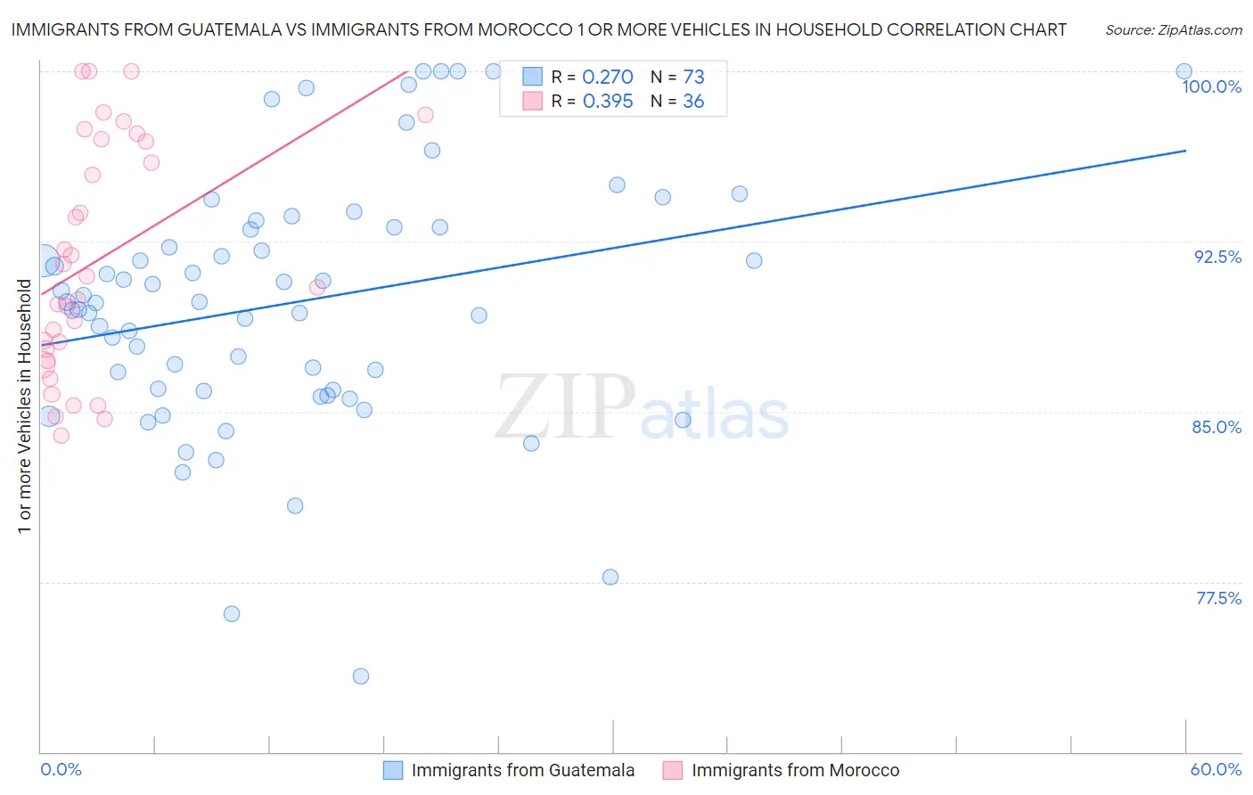 Immigrants from Guatemala vs Immigrants from Morocco 1 or more Vehicles in Household